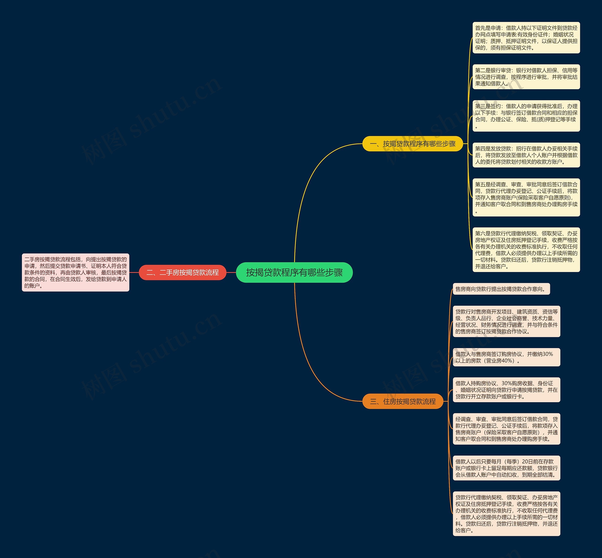 按揭贷款程序有哪些步骤思维导图