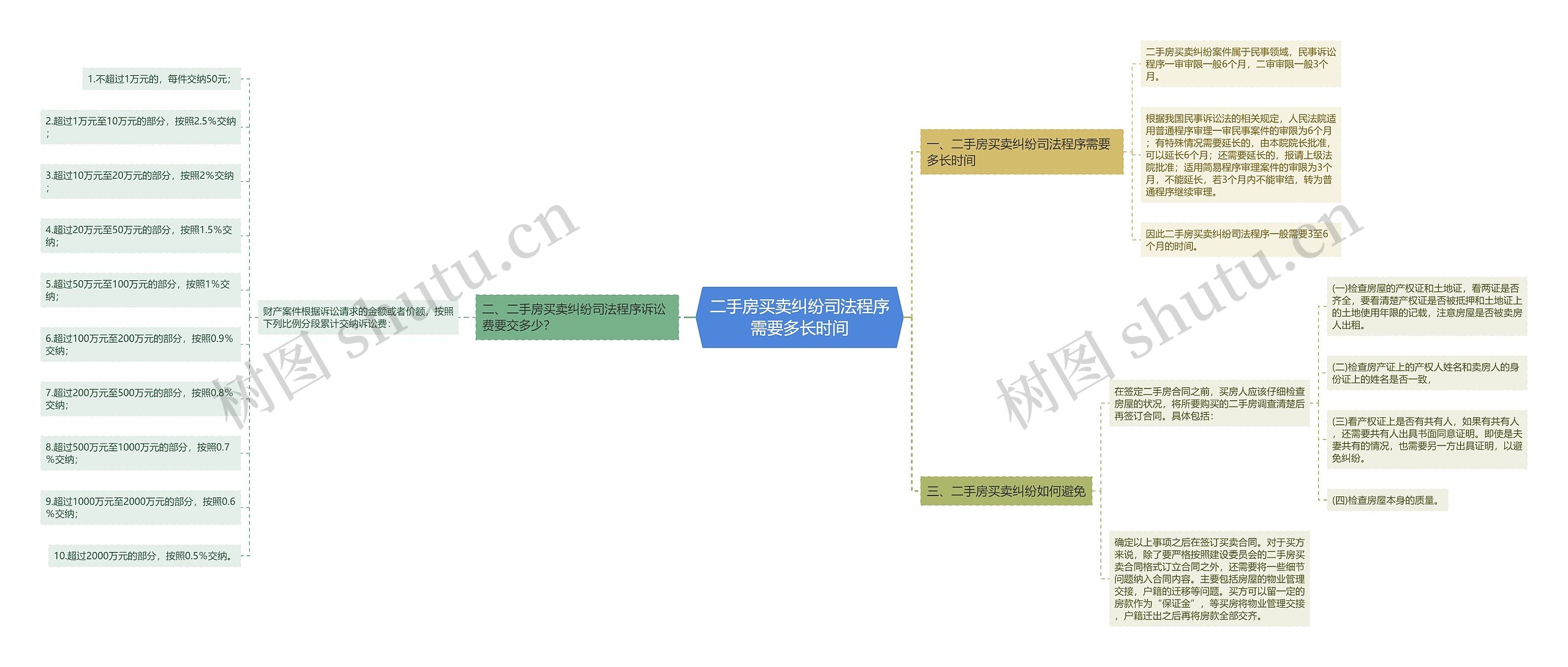 二手房买卖纠纷司法程序需要多长时间