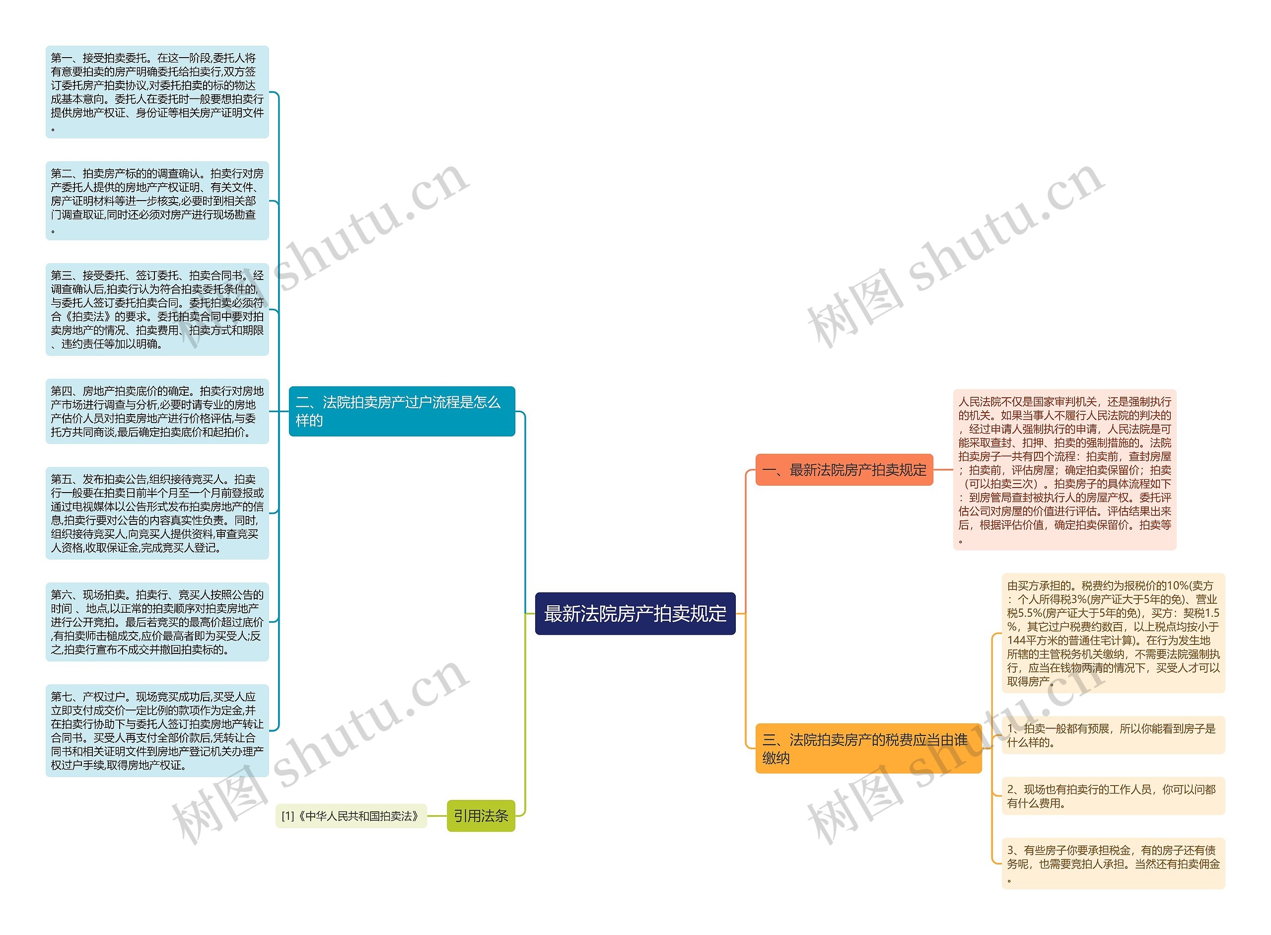 最新法院房产拍卖规定思维导图