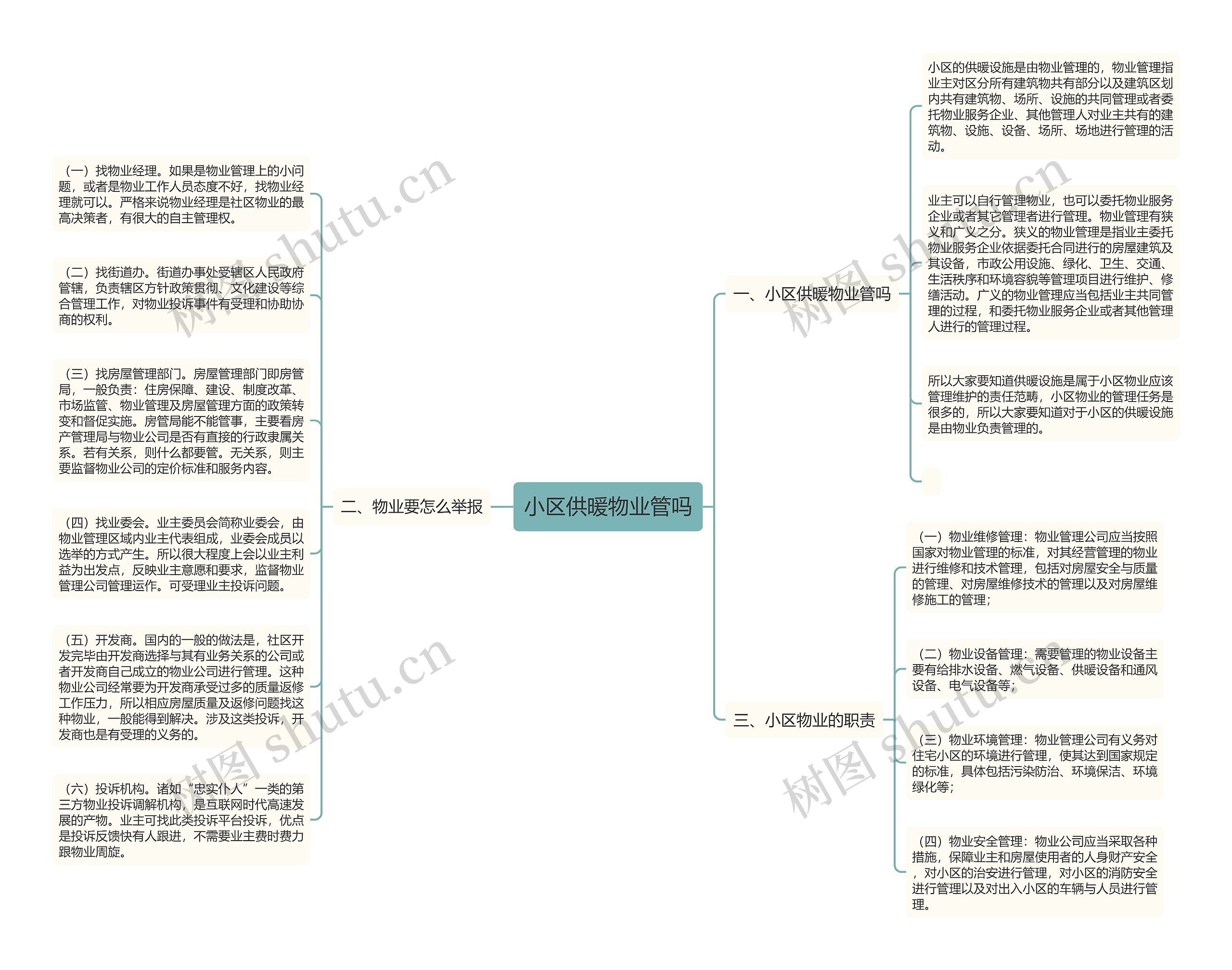 小区供暖物业管吗思维导图