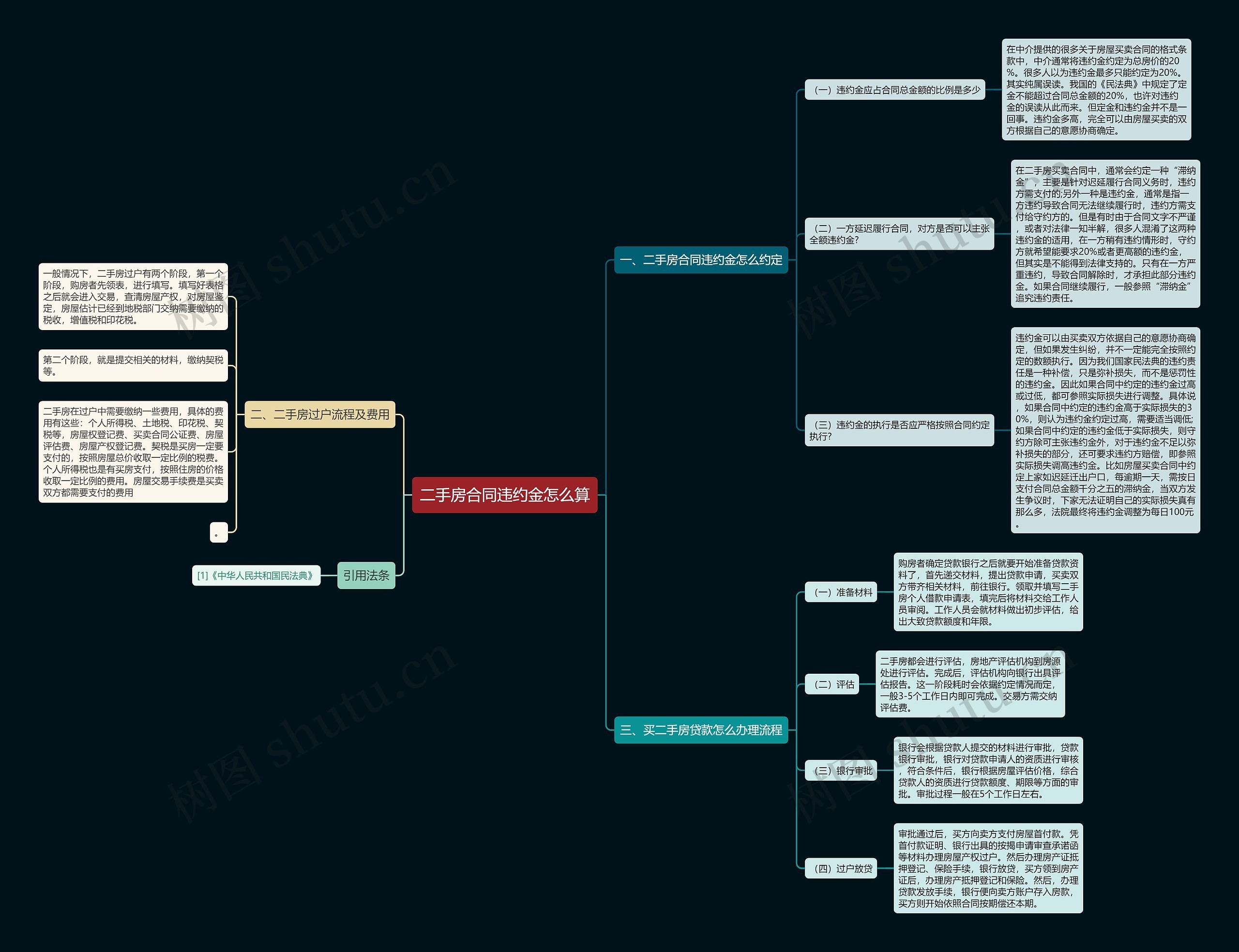 二手房合同违约金怎么算思维导图