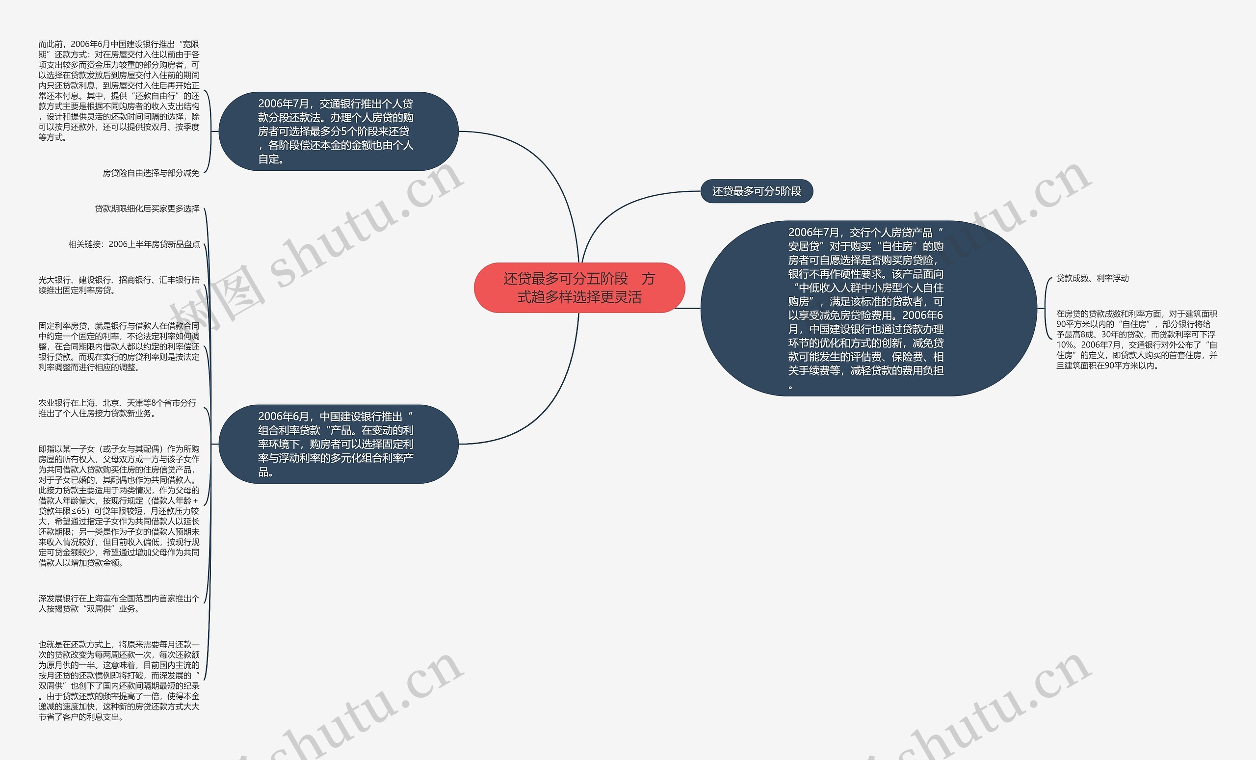 还贷最多可分五阶段　方式趋多样选择更灵活