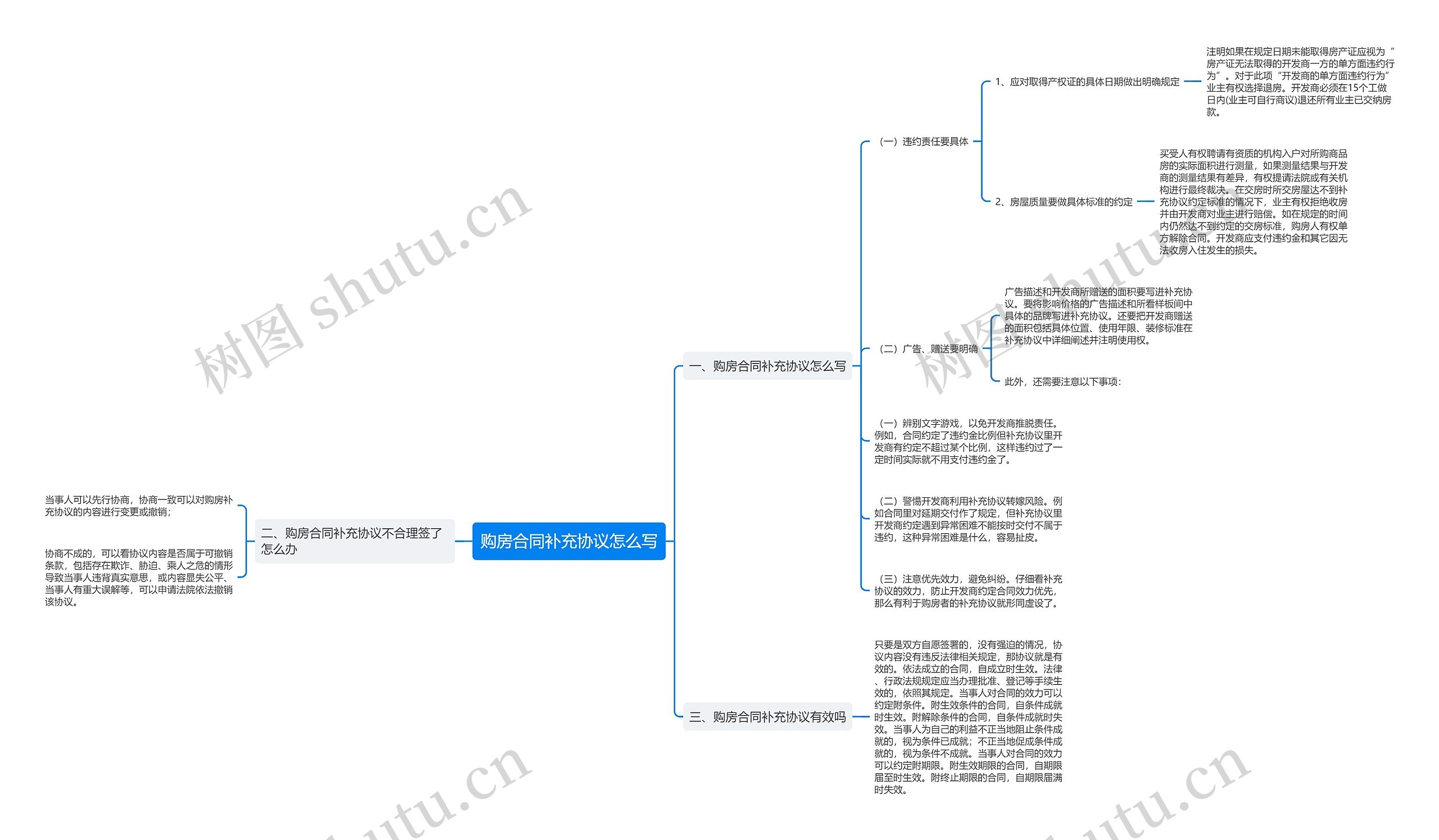 购房合同补充协议怎么写思维导图