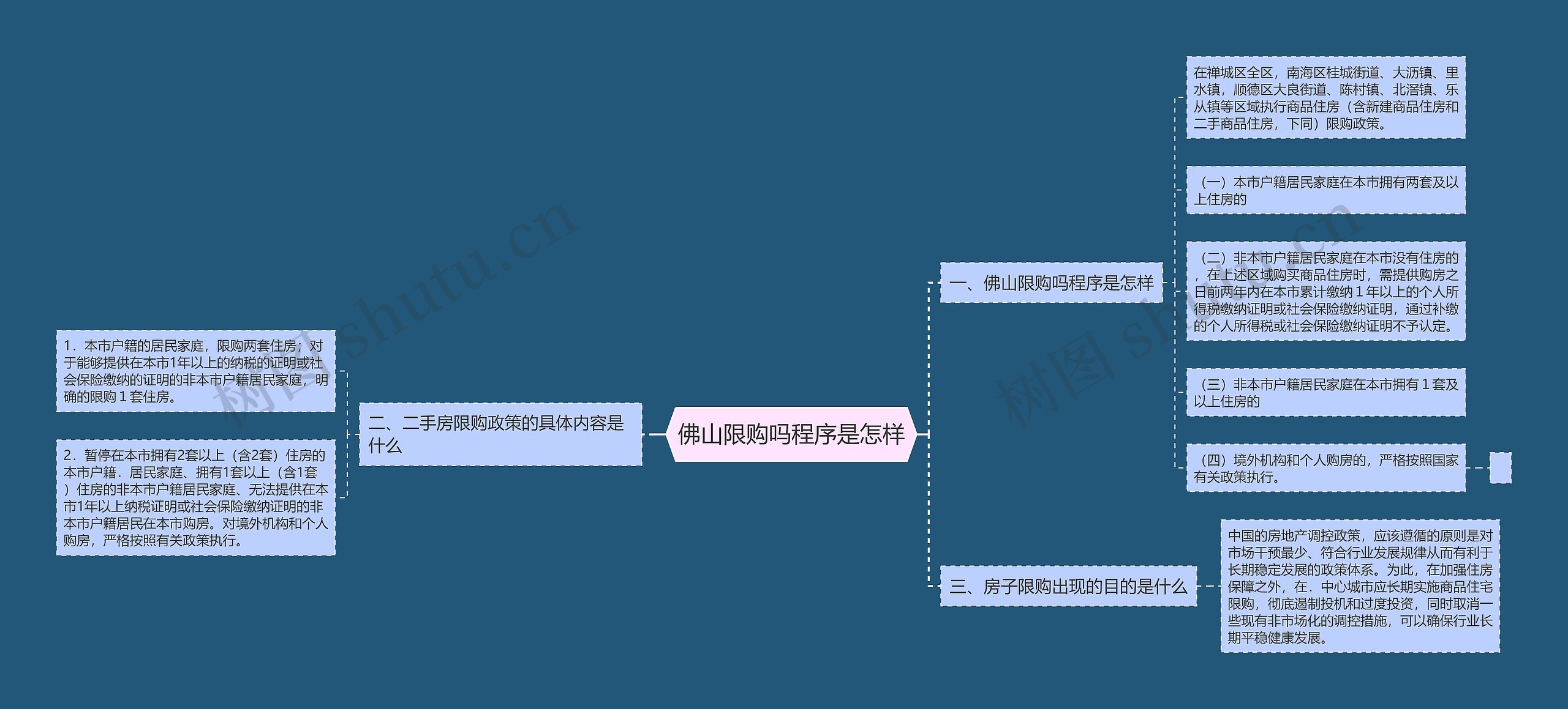 佛山限购吗程序是怎样思维导图