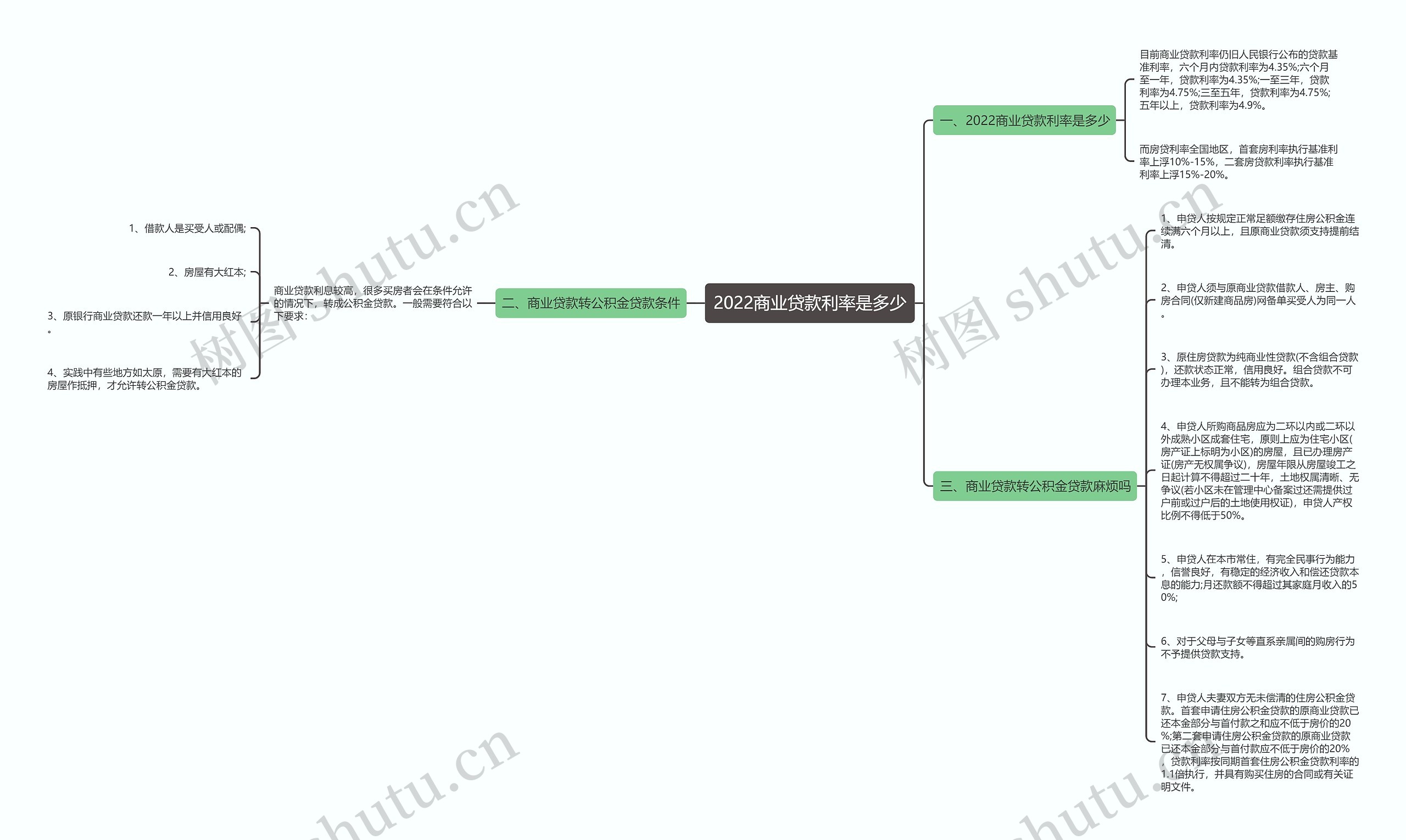 2022商业贷款利率是多少思维导图