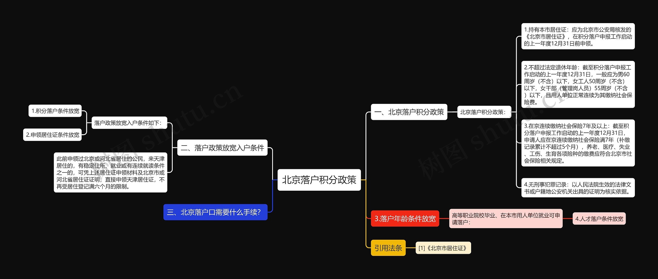 北京落户积分政策思维导图