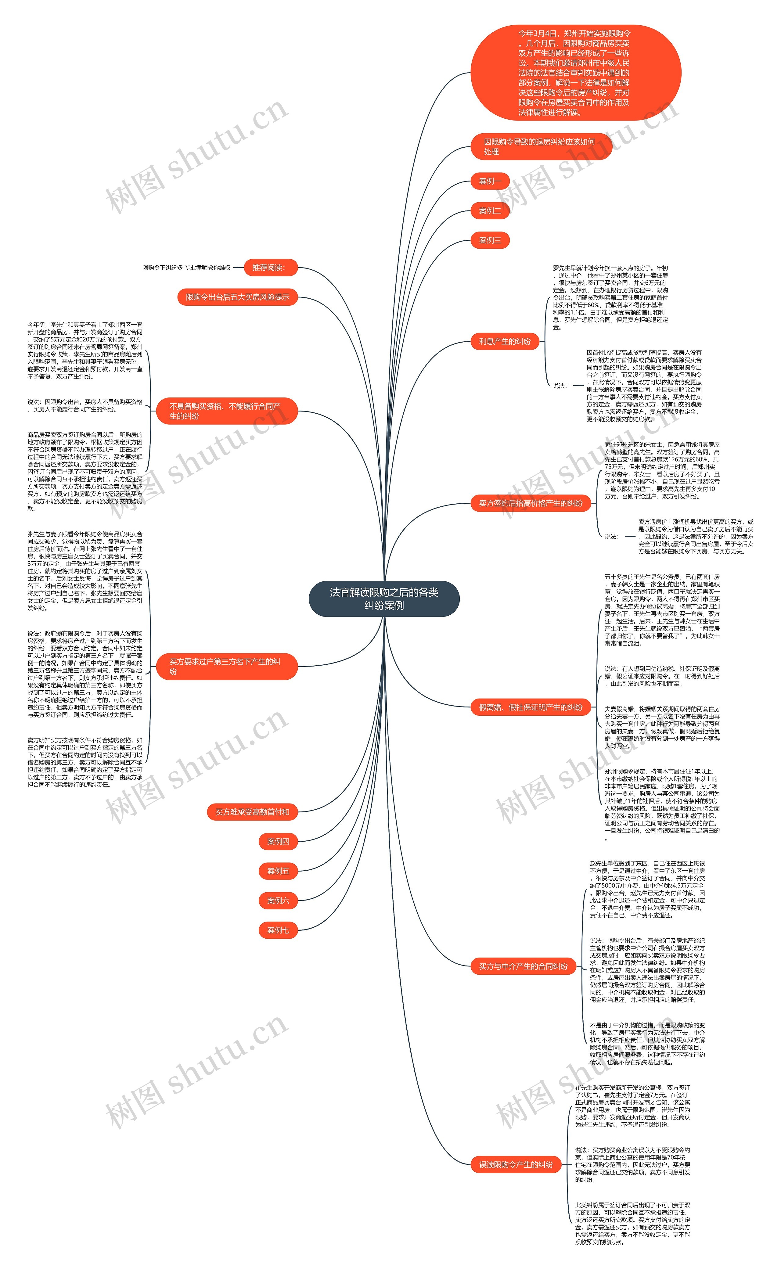 法官解读限购之后的各类纠纷案例思维导图