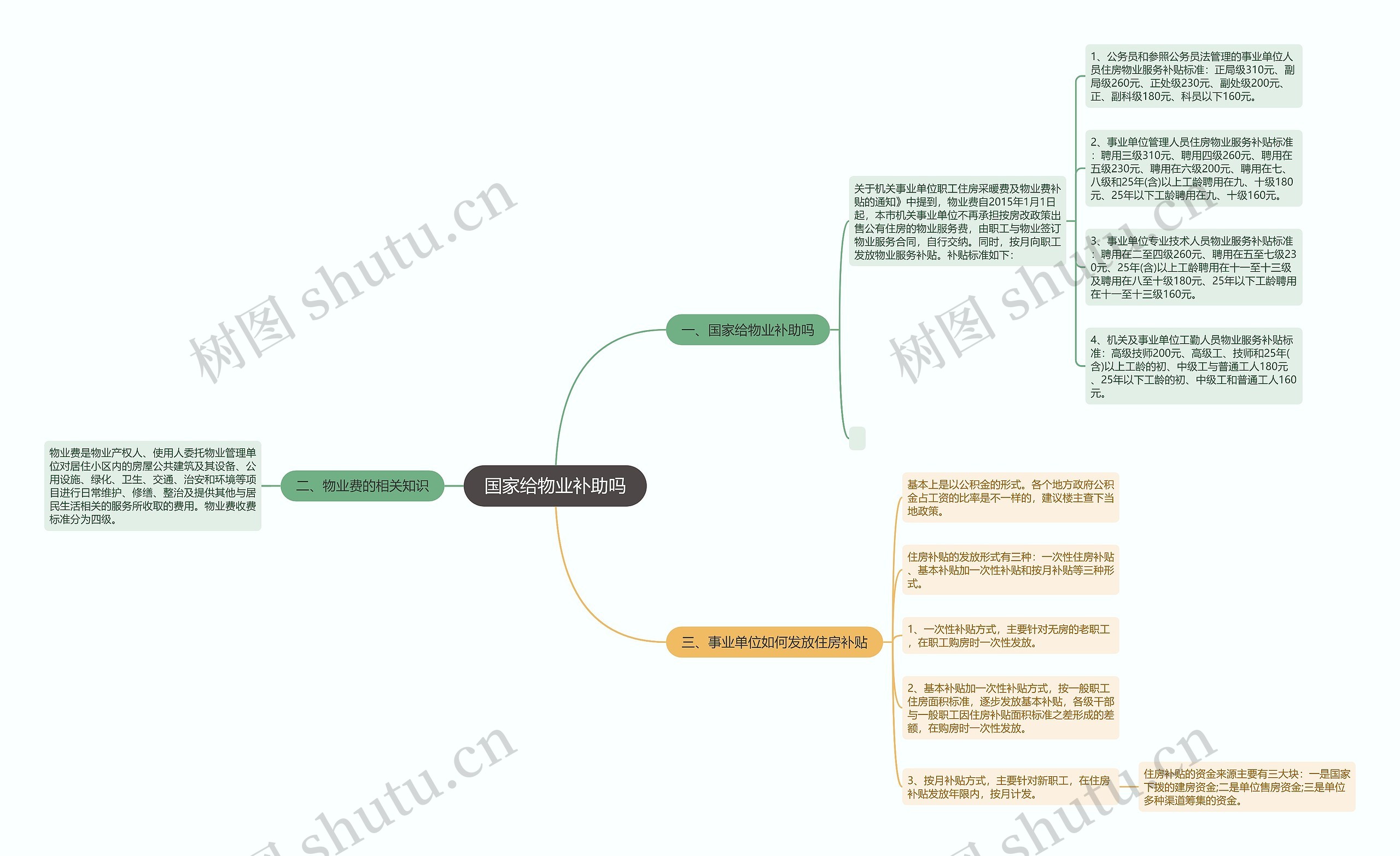 国家给物业补助吗思维导图