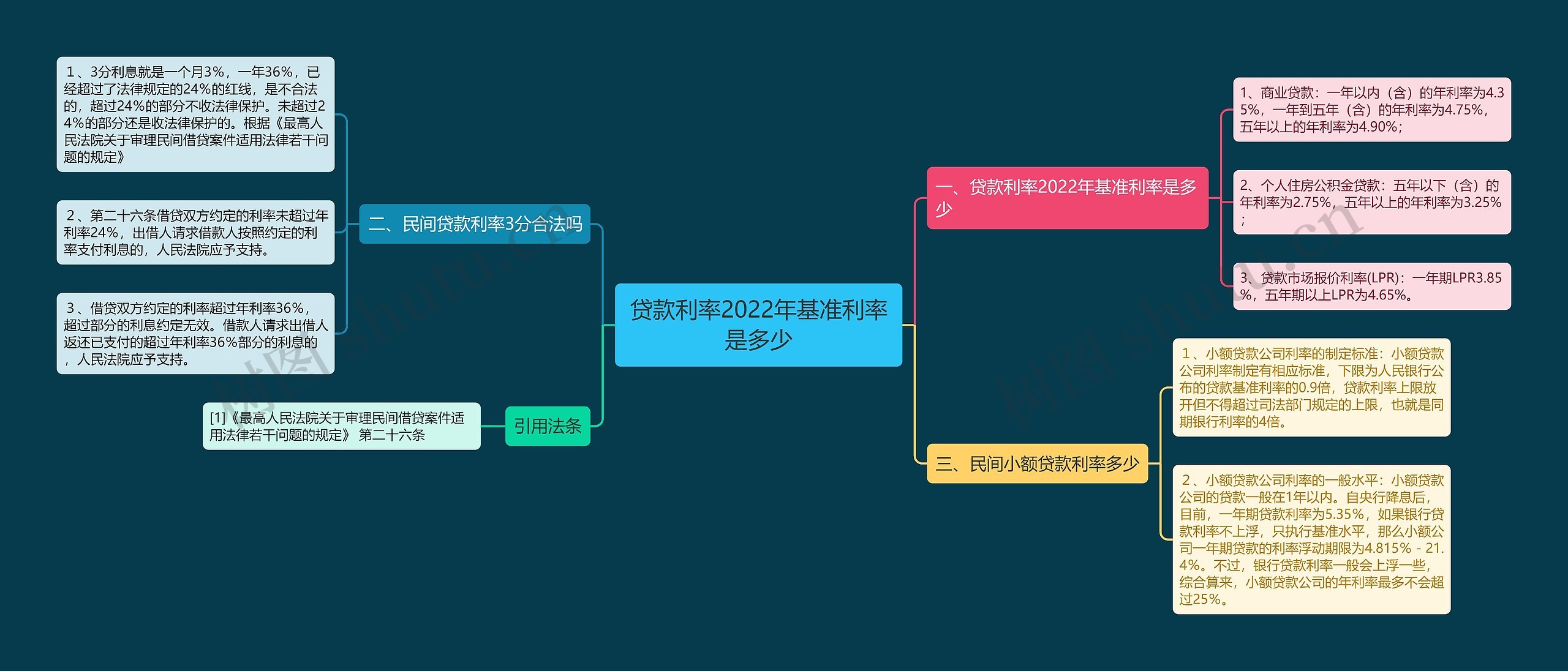 贷款利率2022年基准利率是多少思维导图