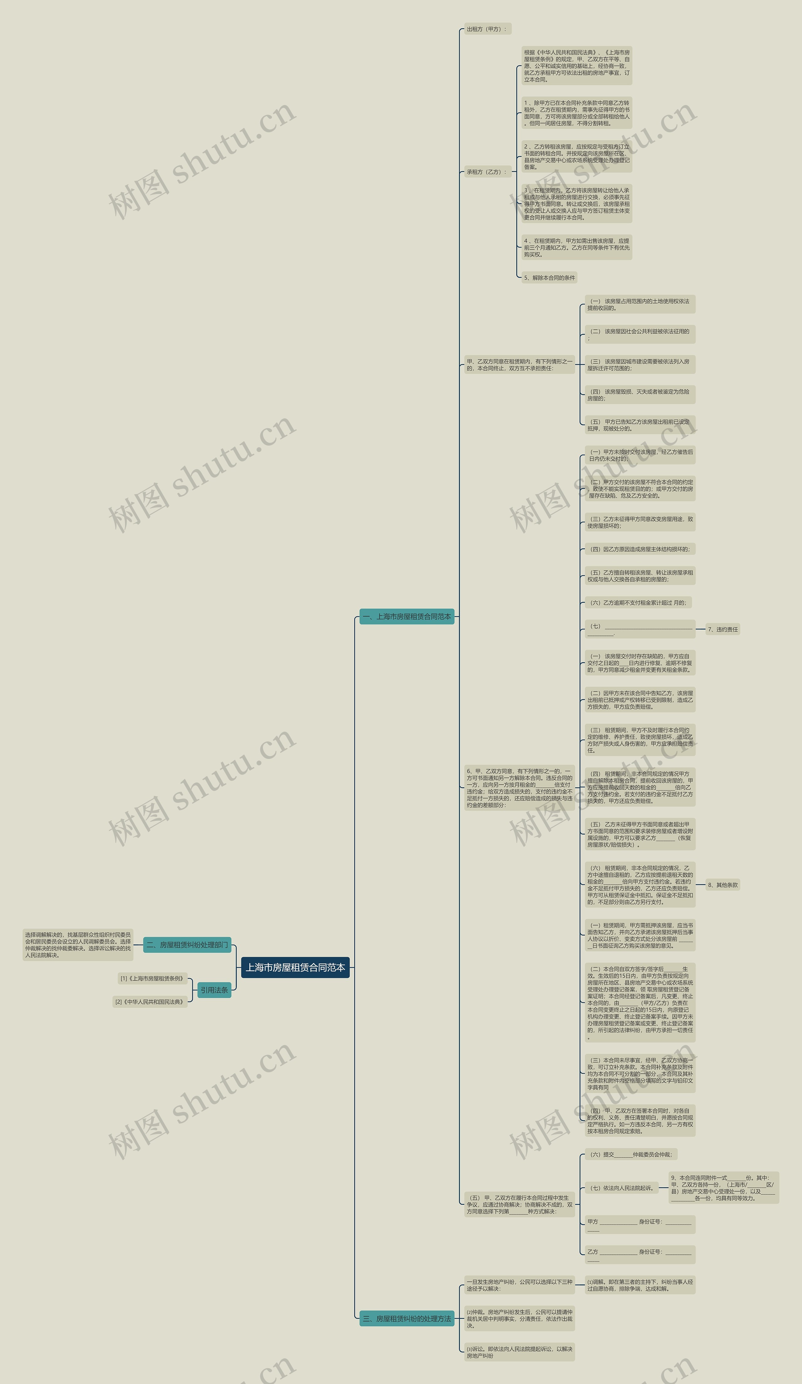 上海市房屋租赁合同范本思维导图