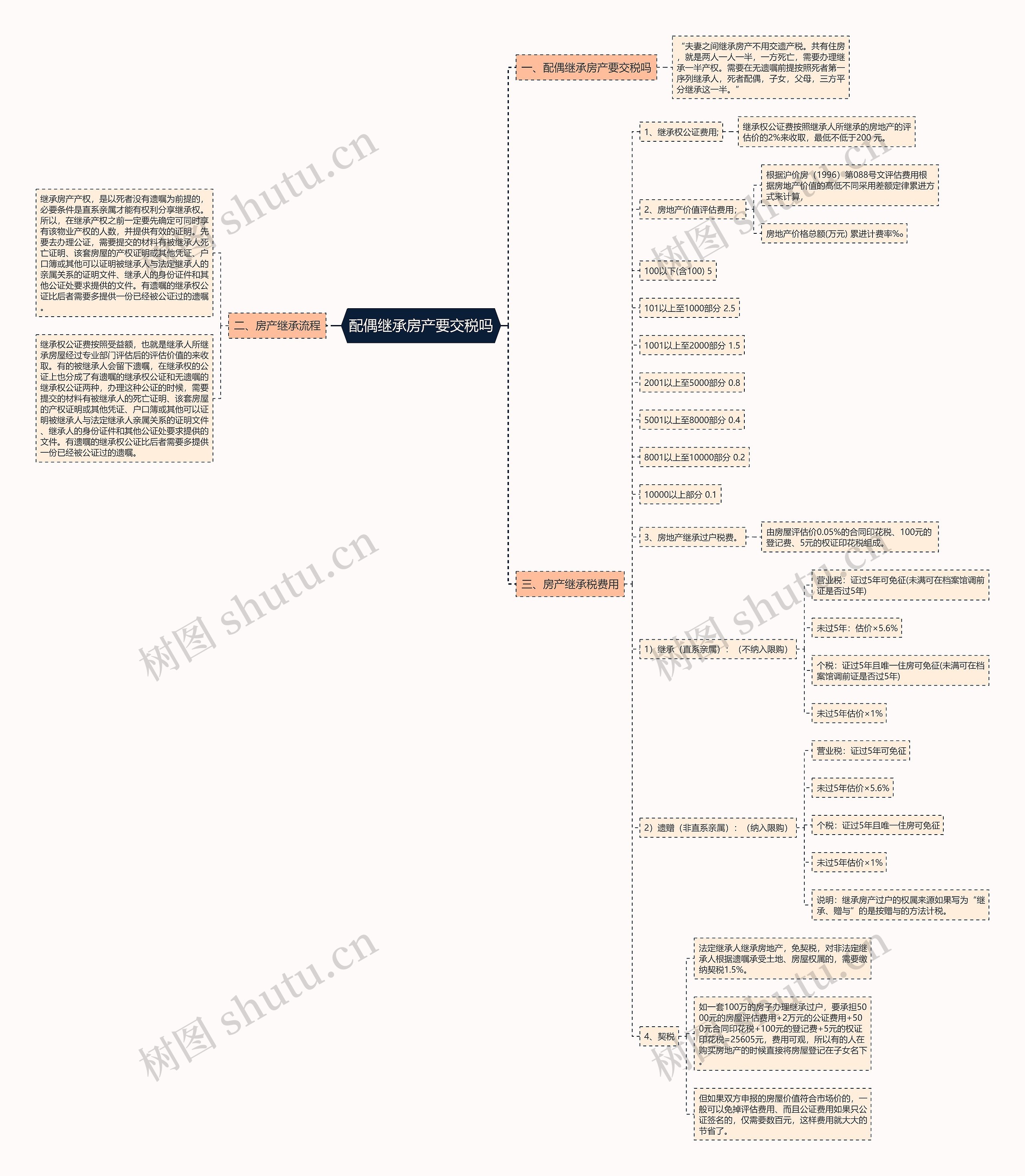 配偶继承房产要交税吗思维导图