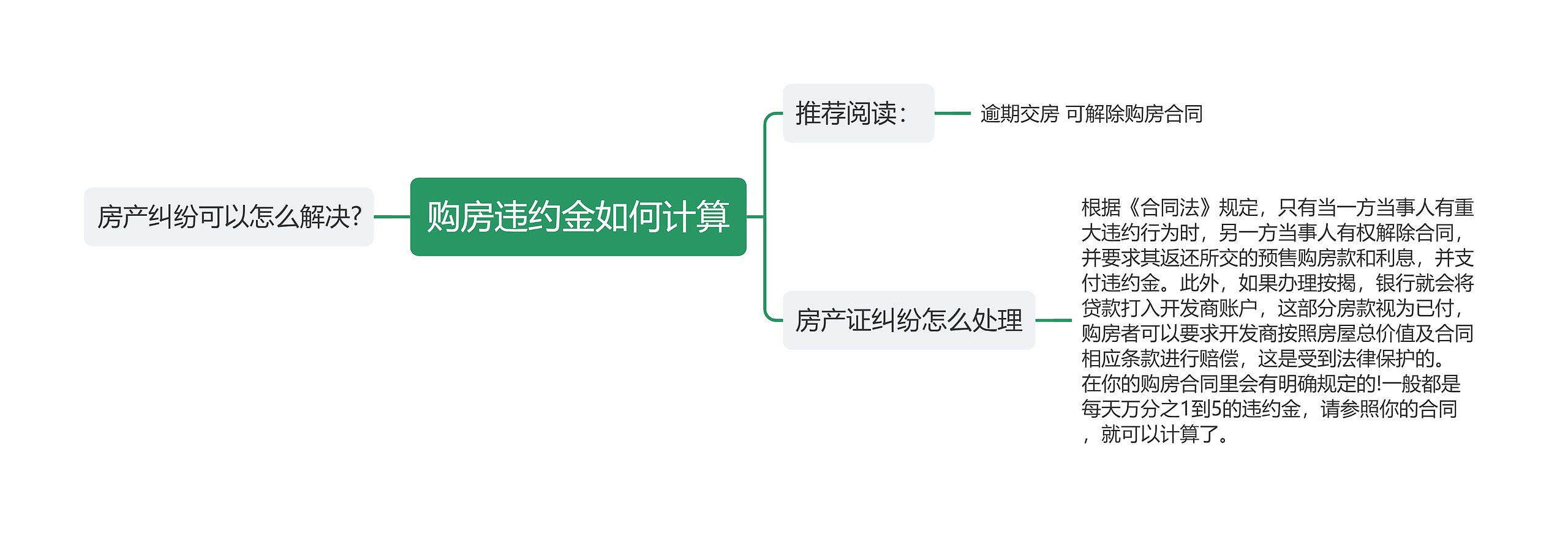 购房违约金如何计算思维导图