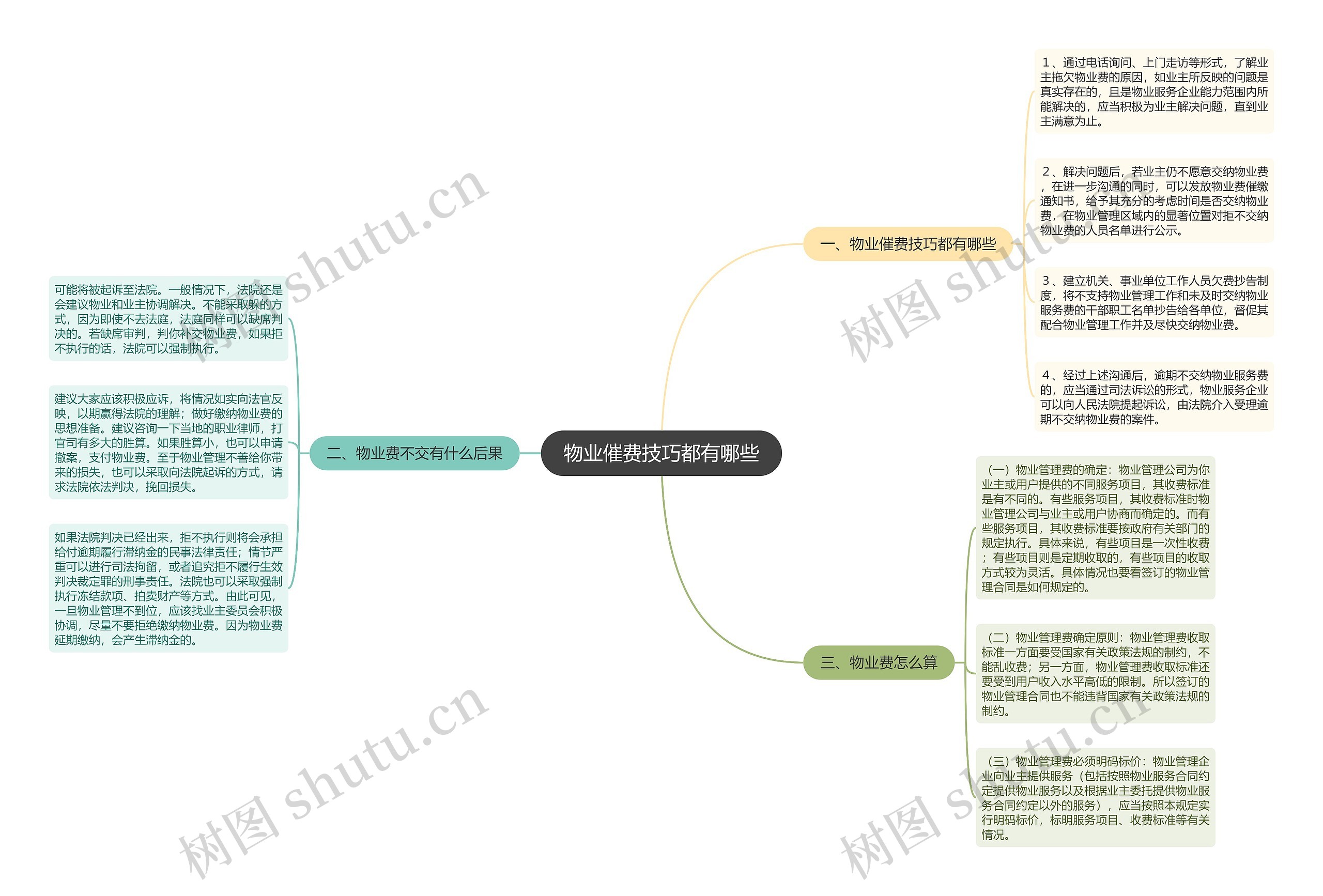 物业催费技巧都有哪些思维导图