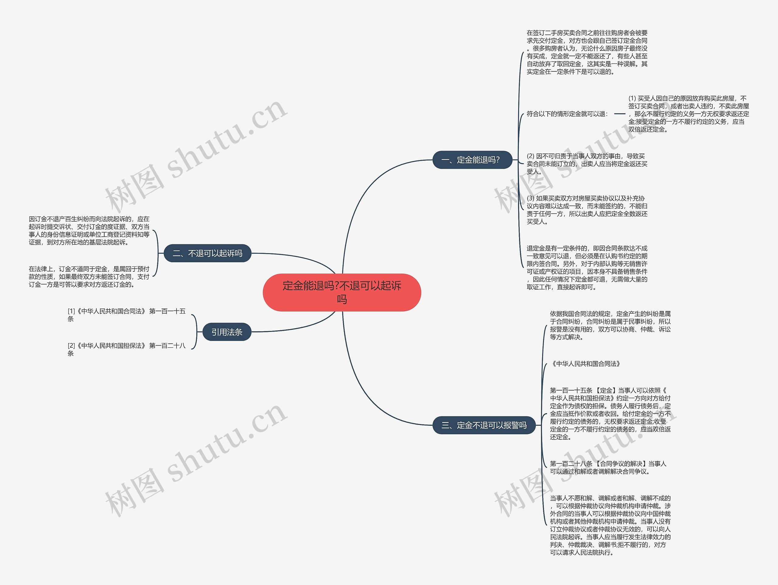 定金能退吗?不退可以起诉吗思维导图