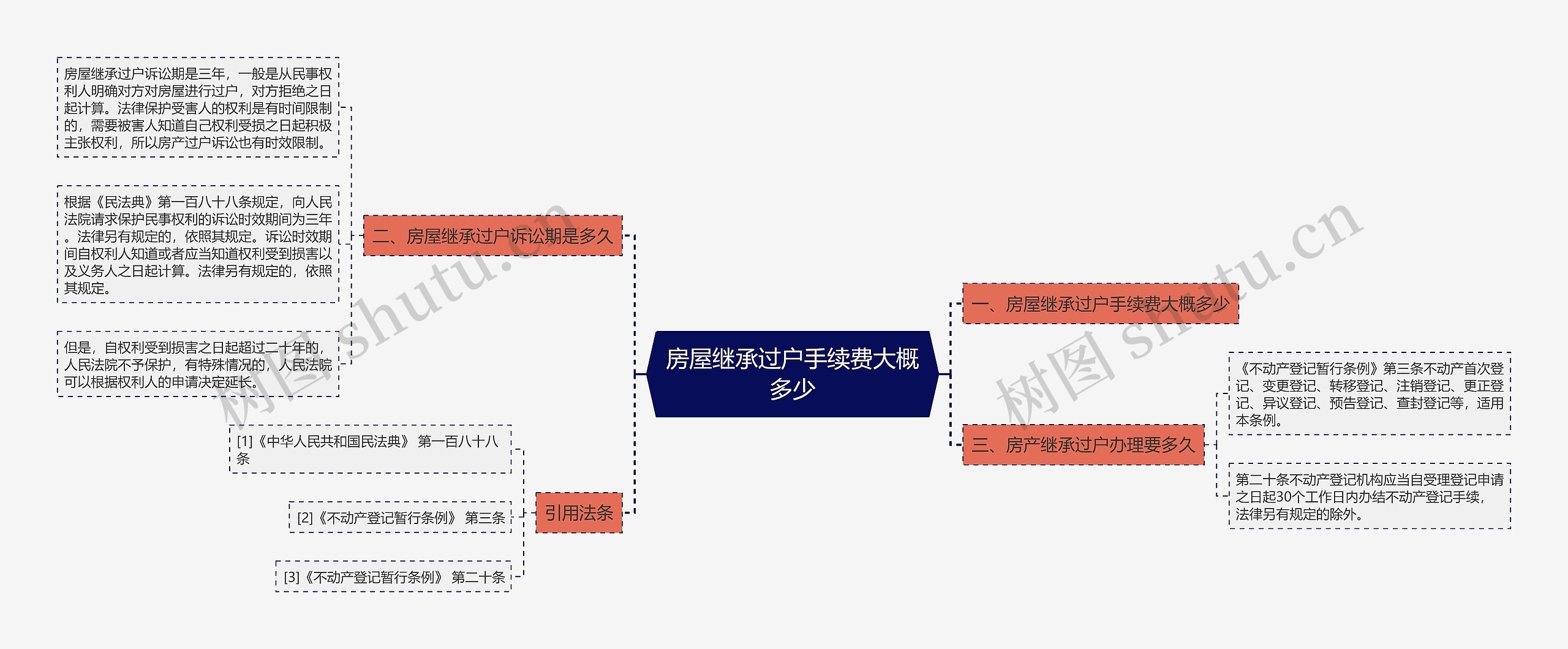 房屋继承过户手续费大概多少思维导图