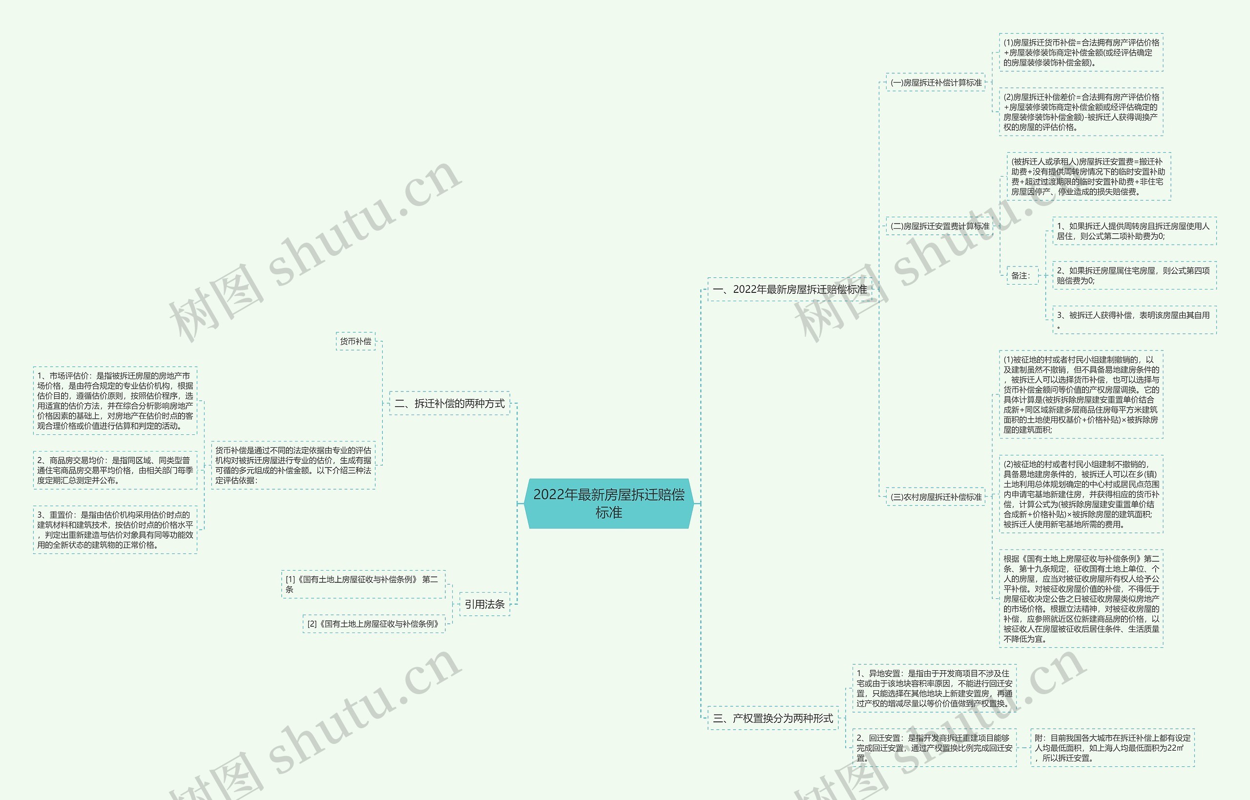 2022年最新房屋拆迁赔偿标准思维导图