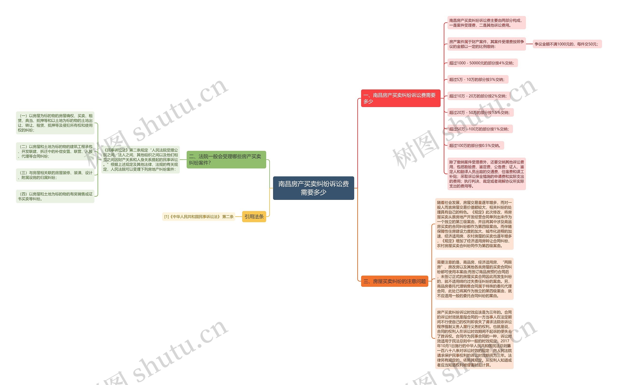 南昌房产买卖纠纷诉讼费需要多少思维导图