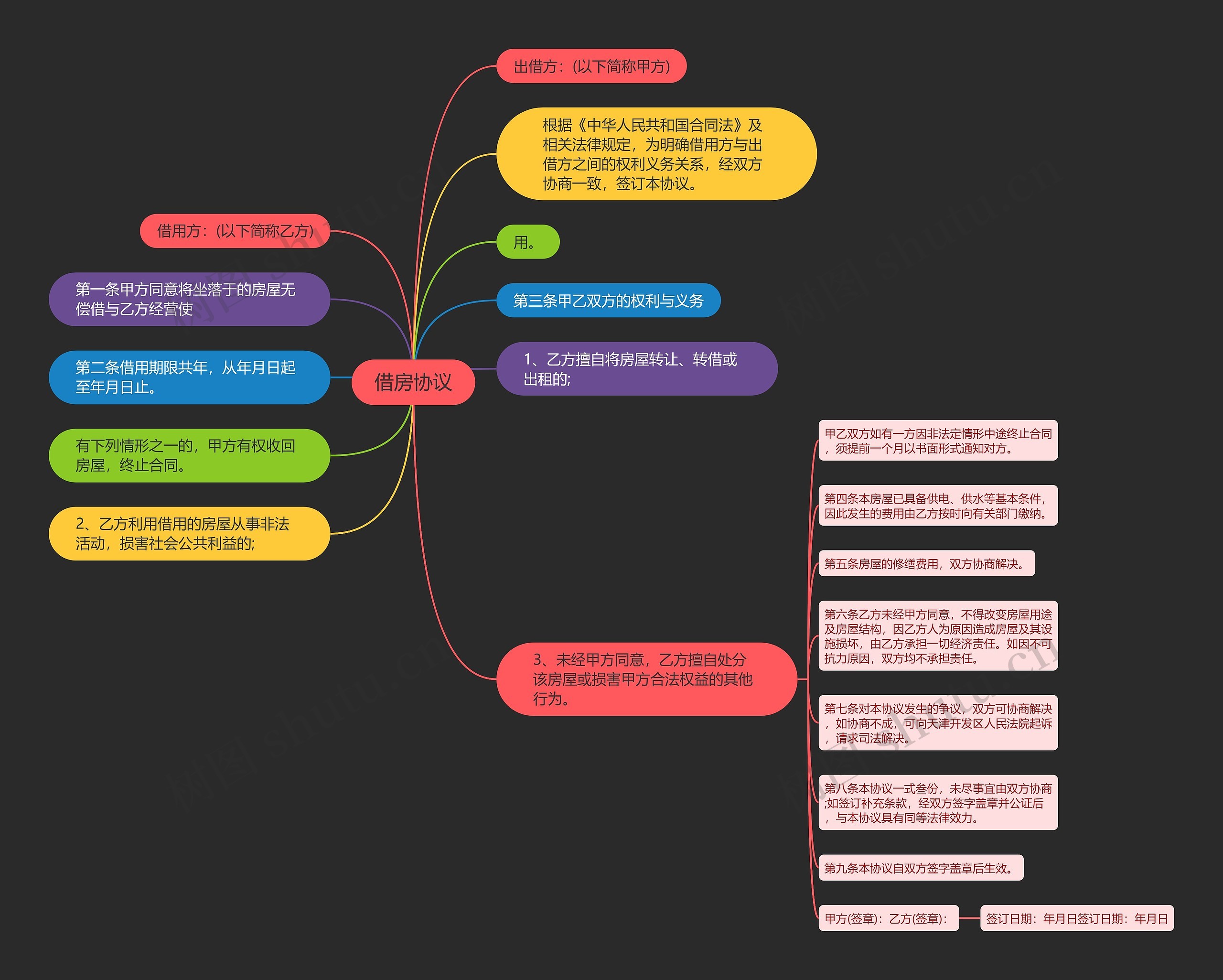 借房协议思维导图