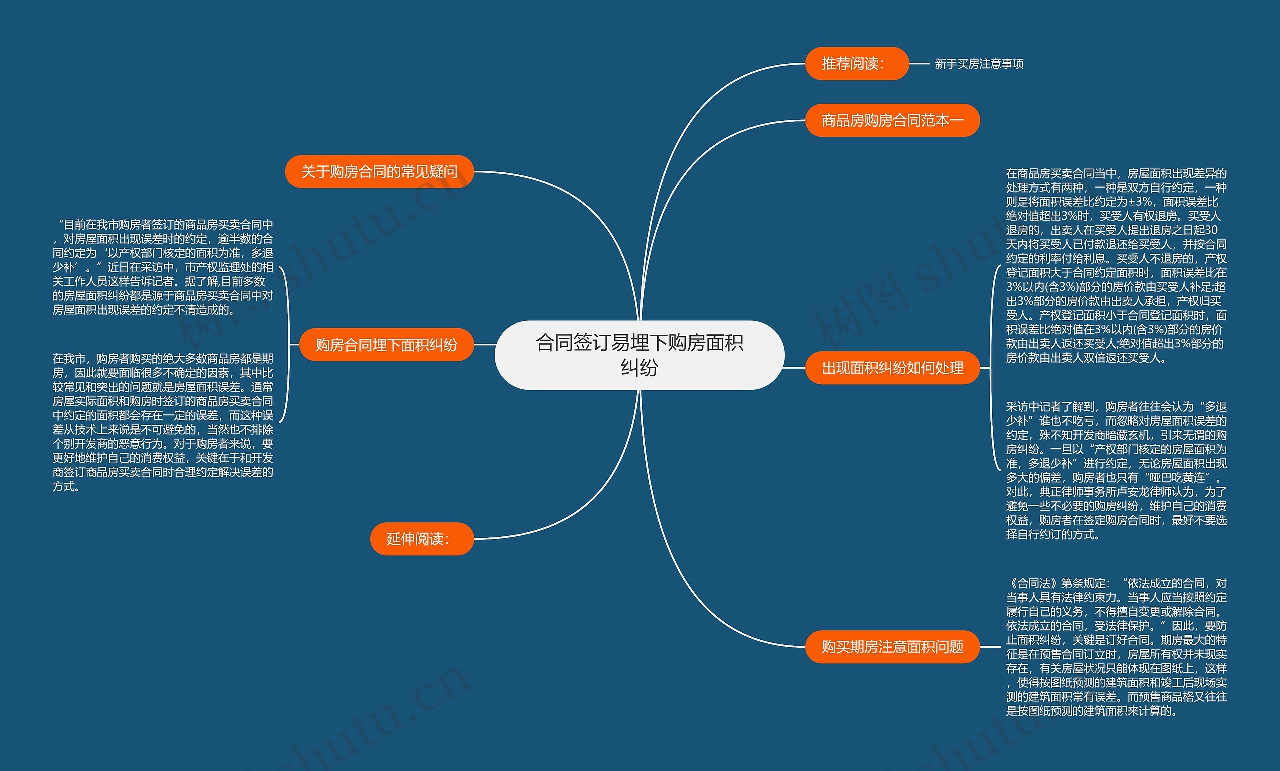 合同签订易埋下购房面积纠纷思维导图