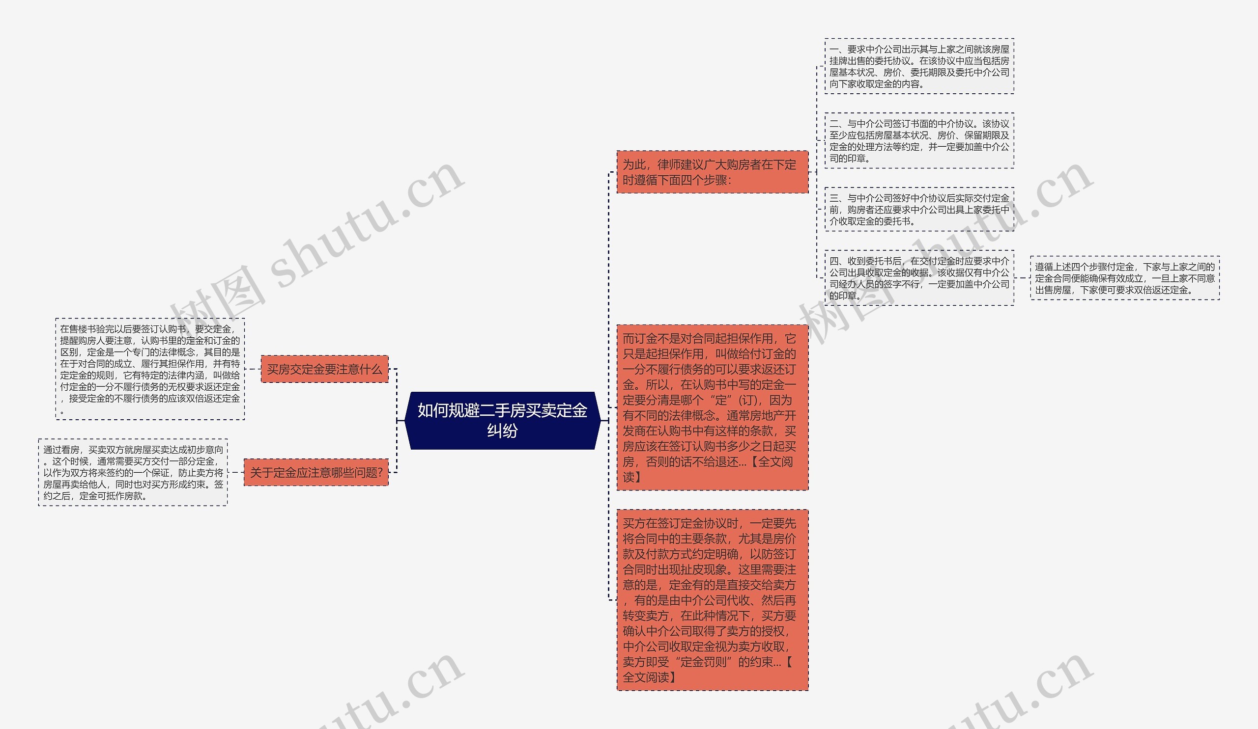 如何规避二手房买卖定金纠纷