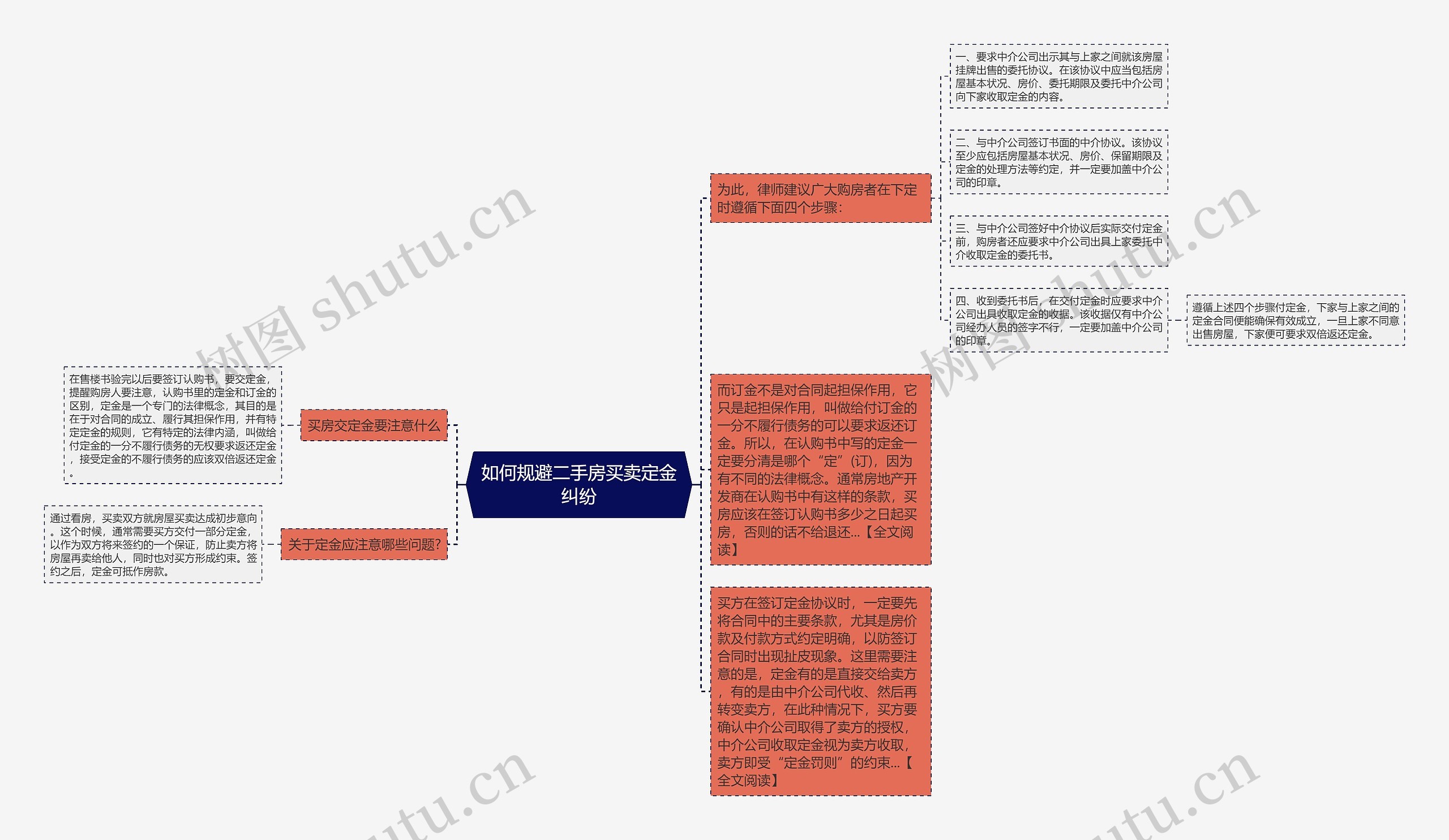 如何规避二手房买卖定金纠纷思维导图