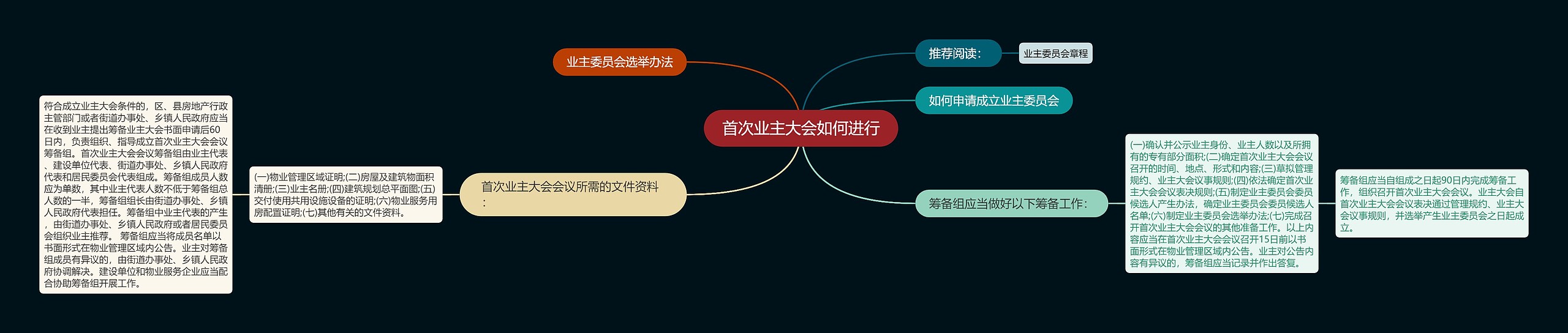 首次业主大会如何进行 首次业主大会如何进行