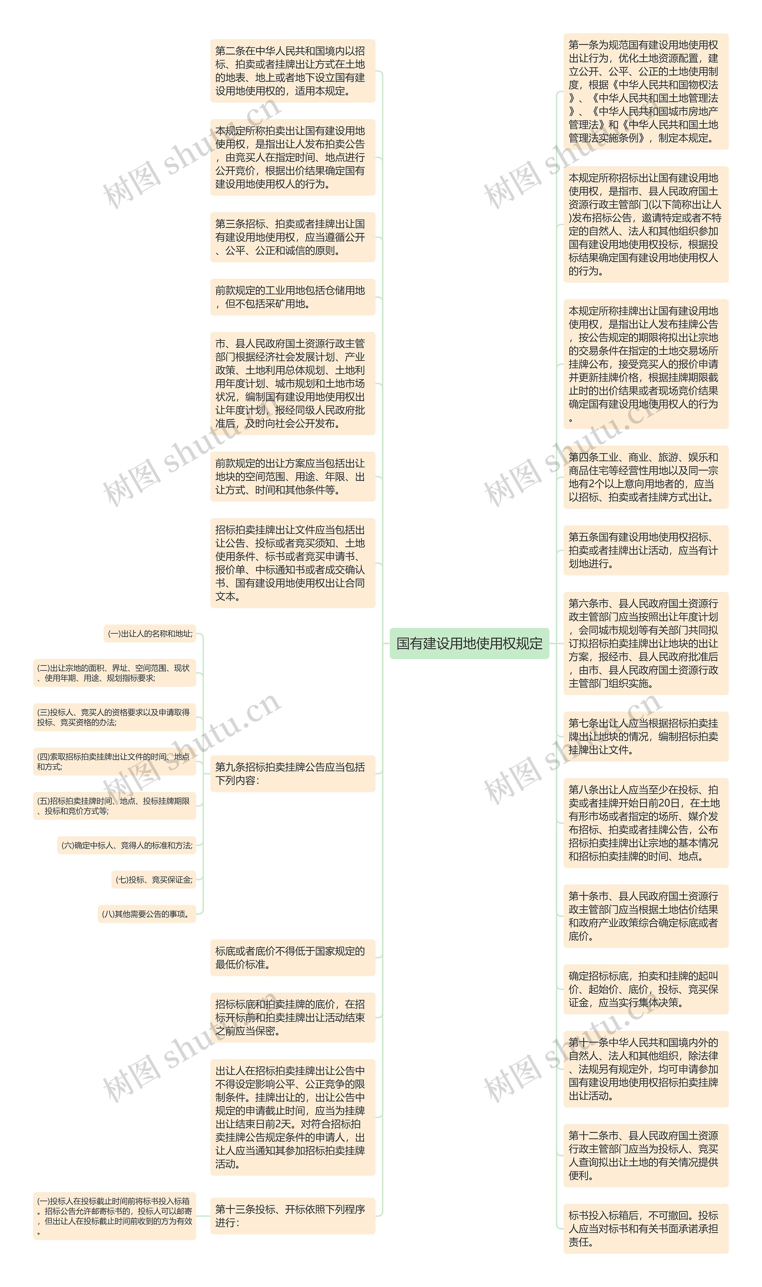 国有建设用地使用权规定