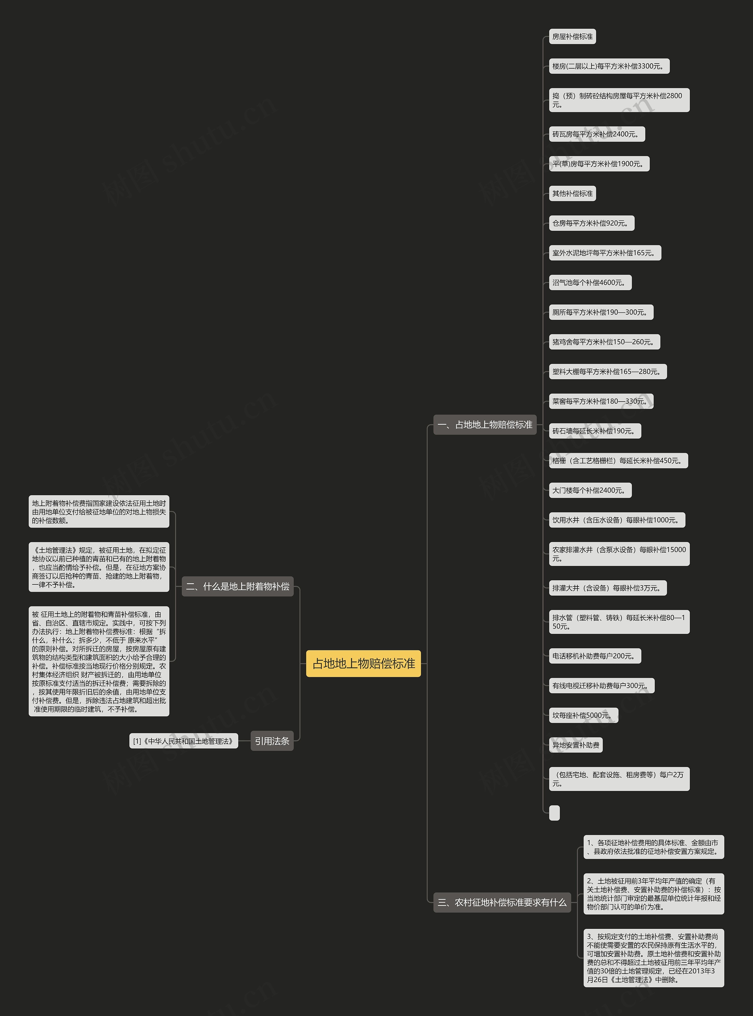 占地地上物赔偿标准思维导图