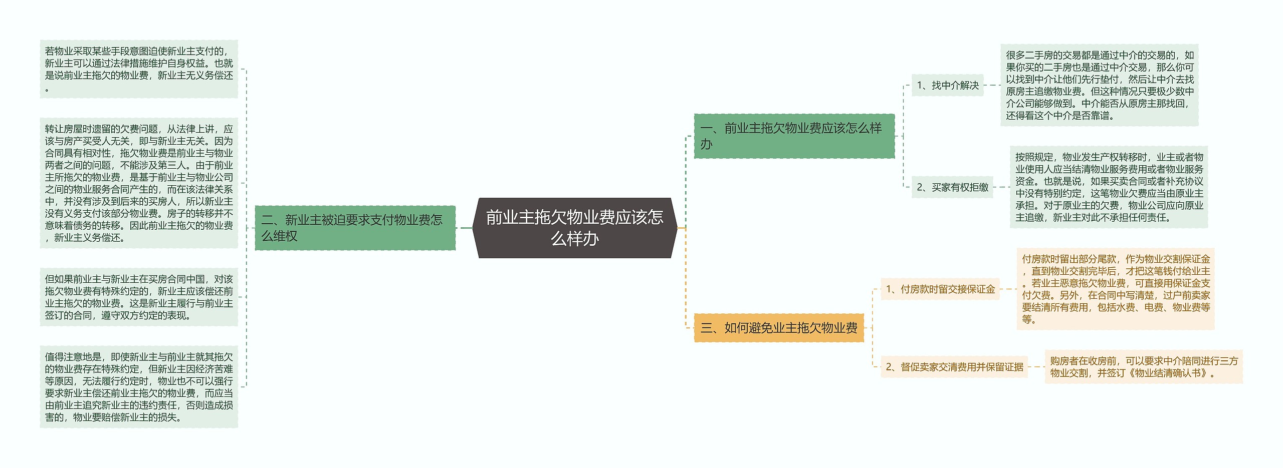 前业主拖欠物业费应该怎么样办思维导图