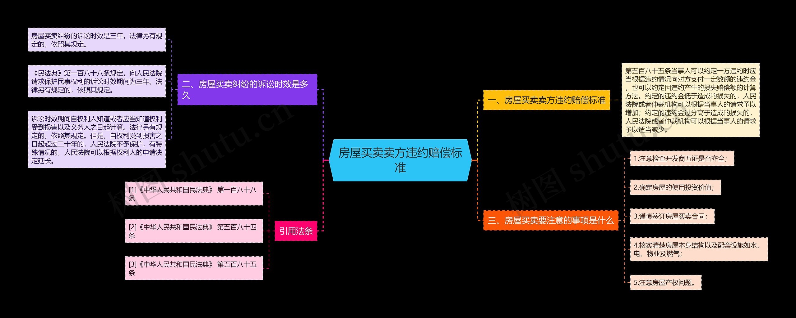 房屋买卖卖方违约赔偿标准思维导图