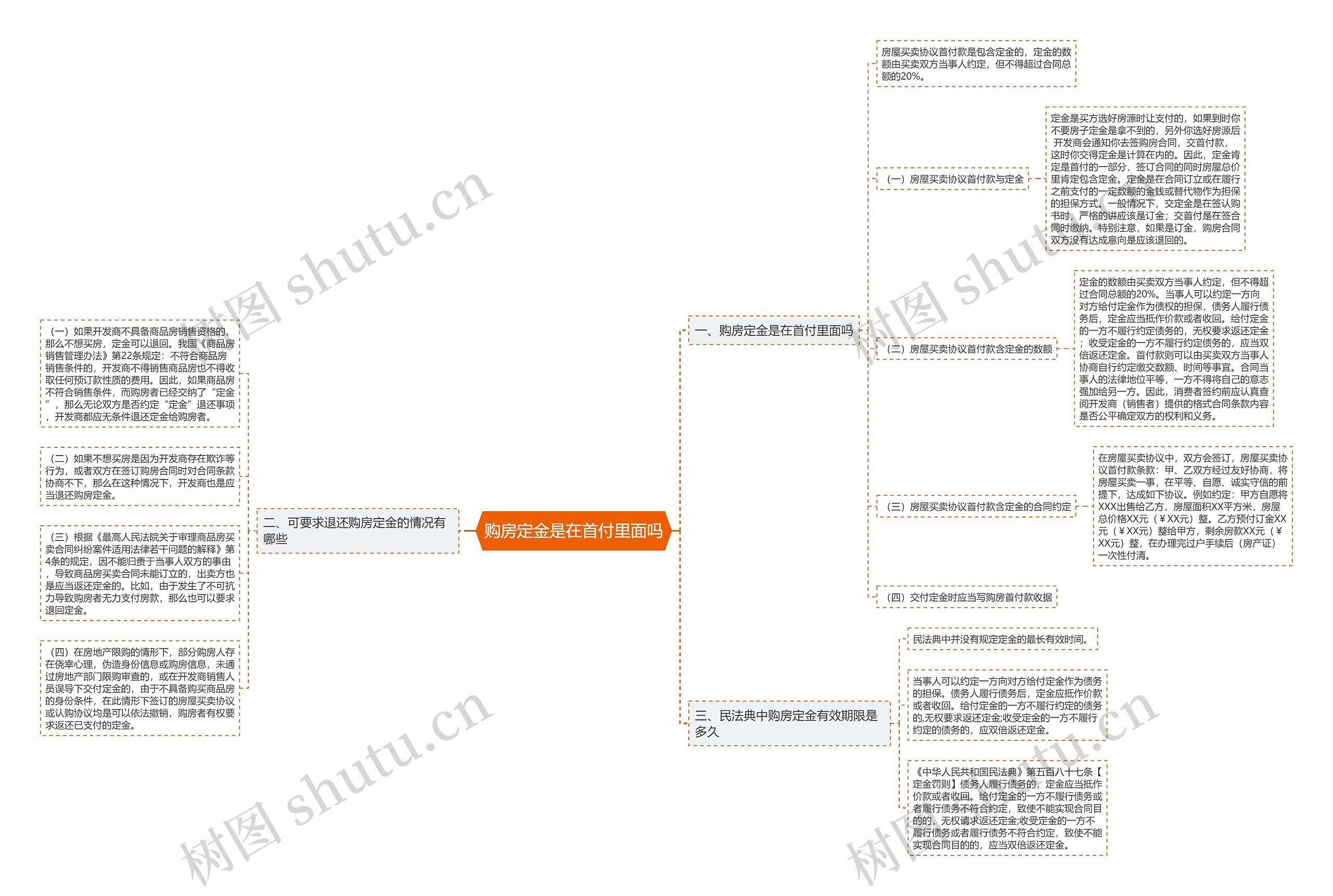 购房定金是在首付里面吗思维导图
