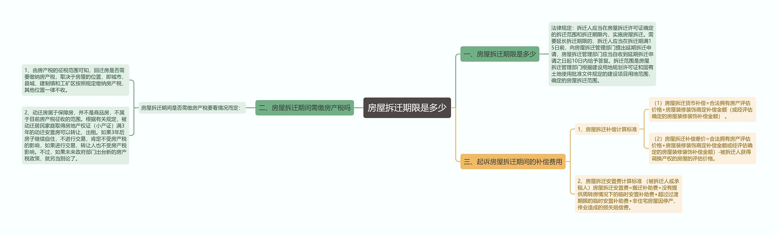 房屋拆迁期限是多少思维导图