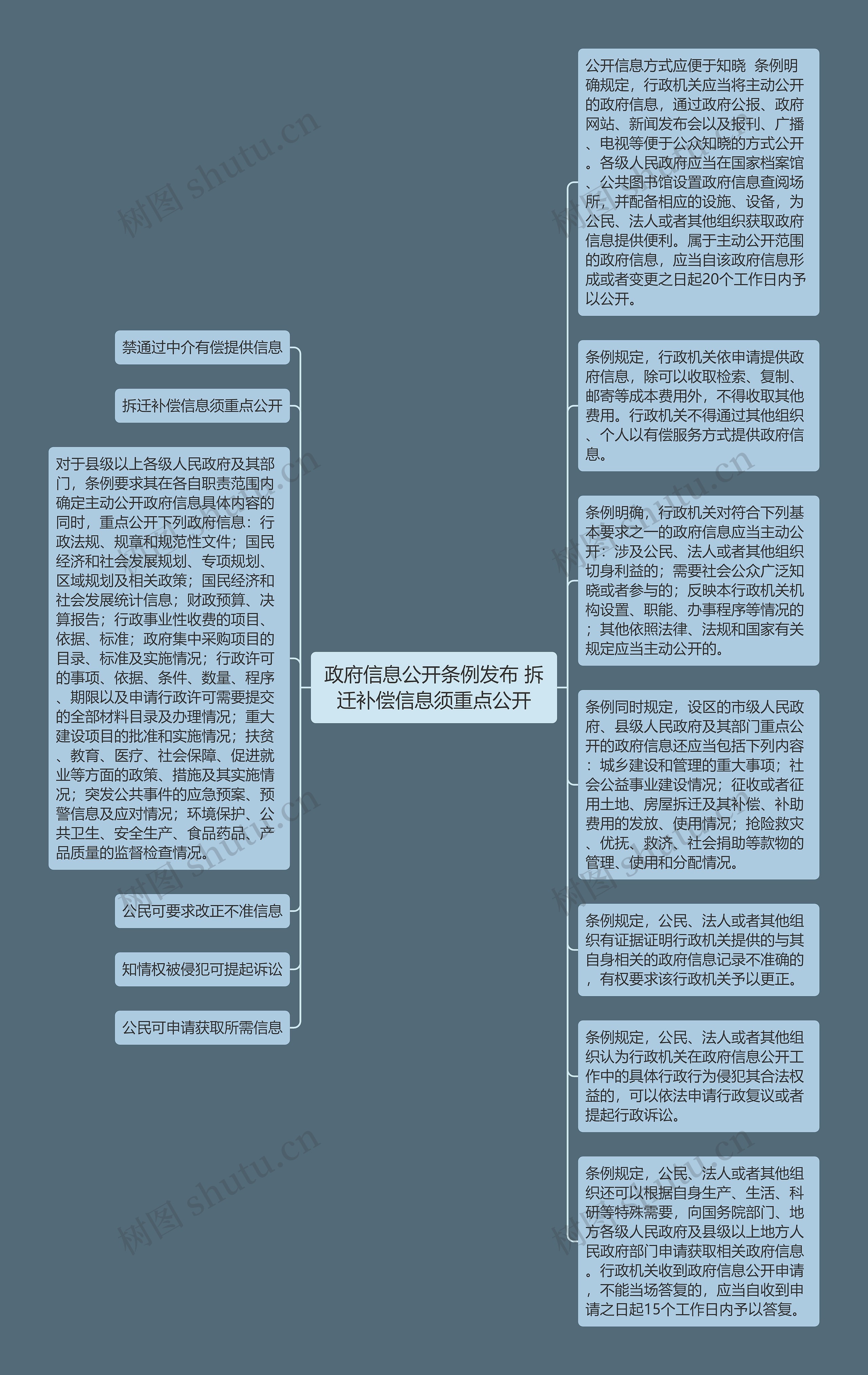 政府信息公开条例发布 拆迁补偿信息须重点公开思维导图