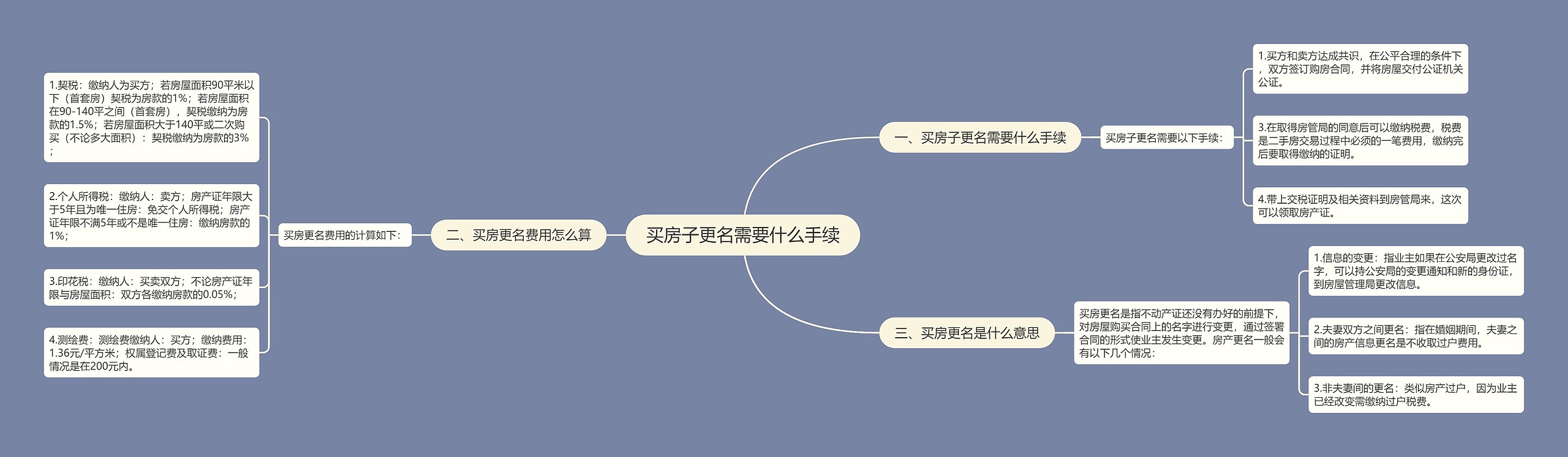 买房子更名需要什么手续思维导图