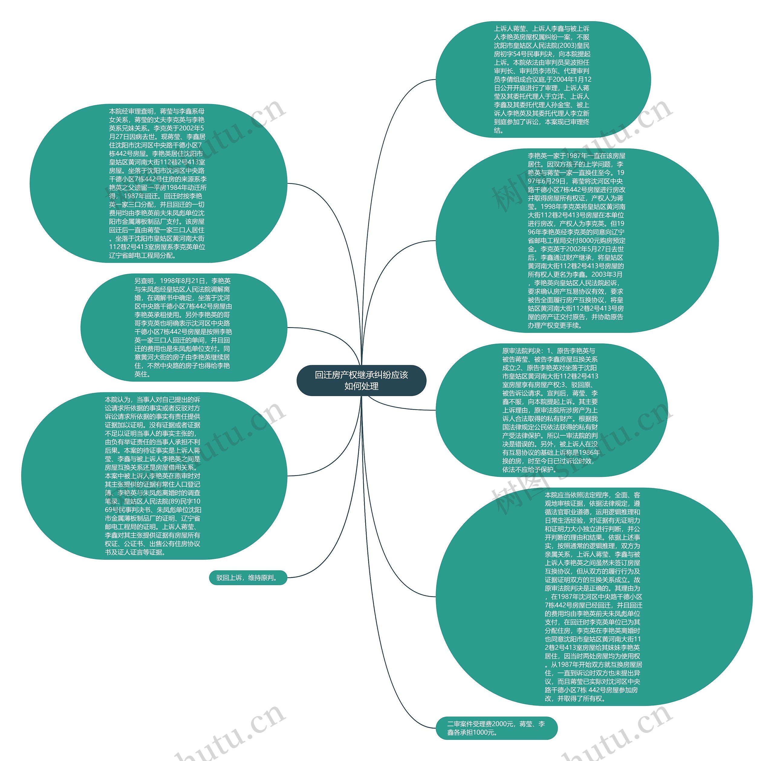 回迁房产权继承纠纷应该如何处理思维导图