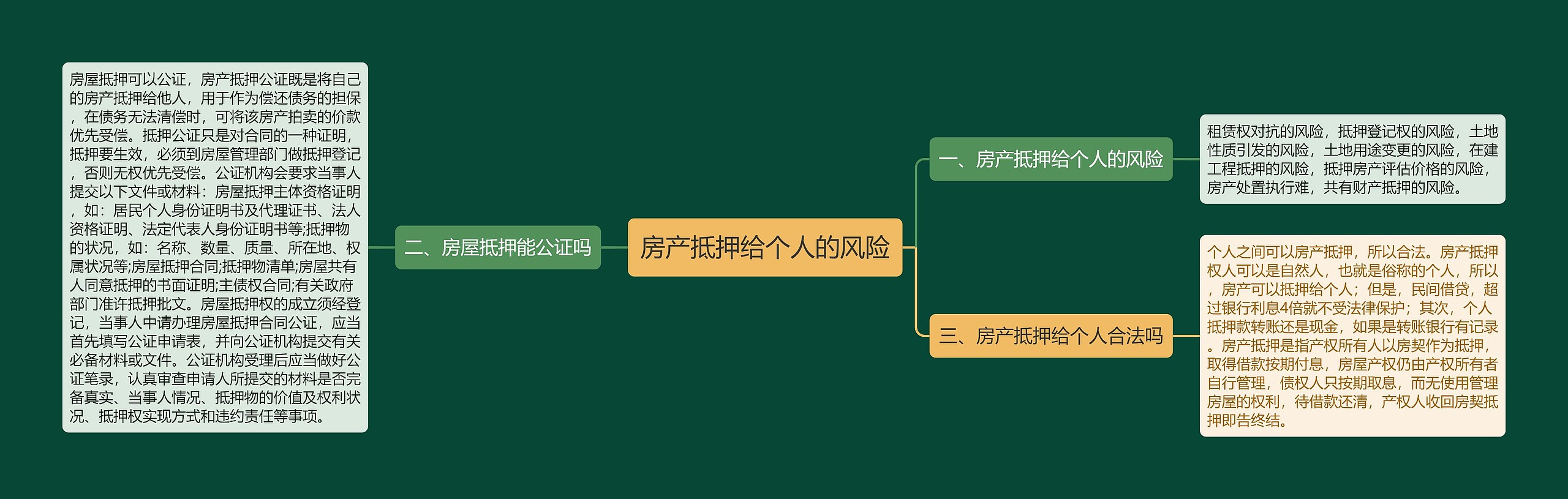 房产抵押给个人的风险思维导图