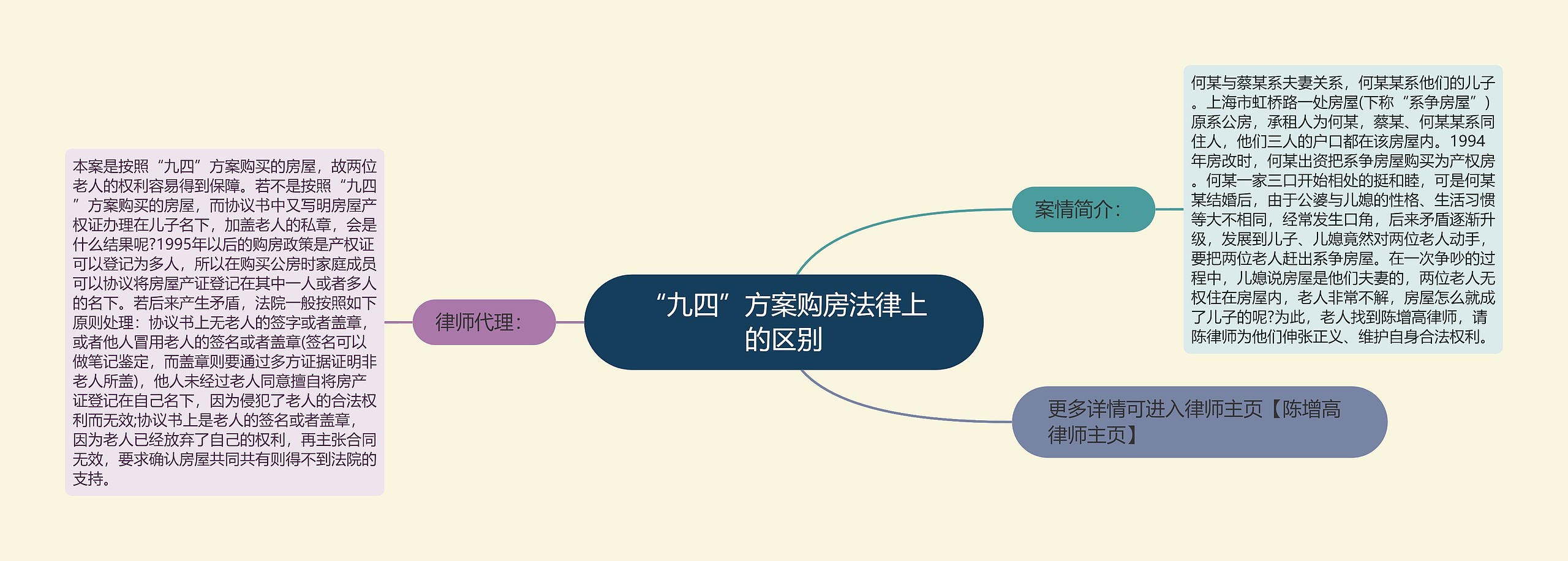 “九四”方案购房法律上的区别