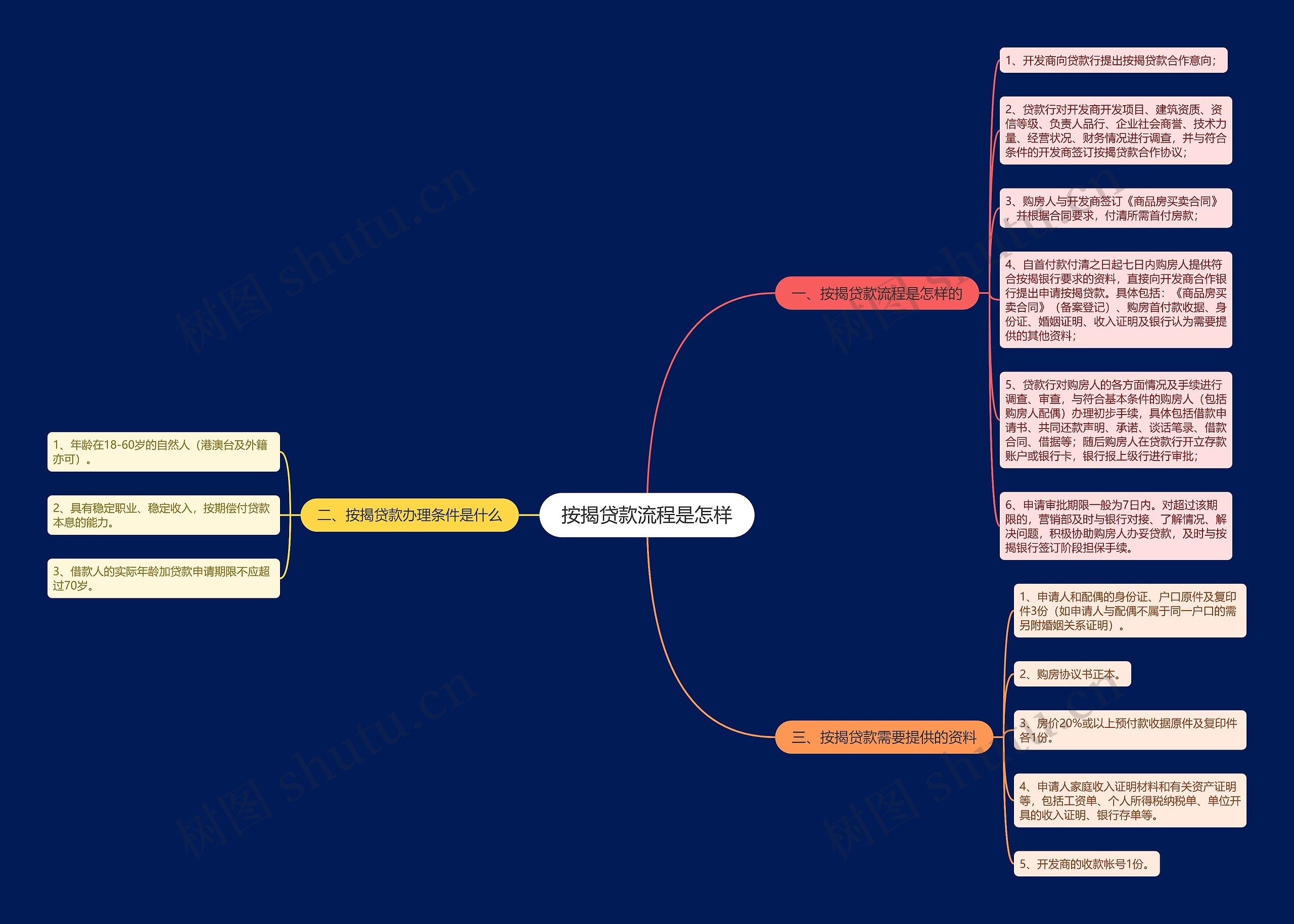 按揭贷款流程是怎样思维导图