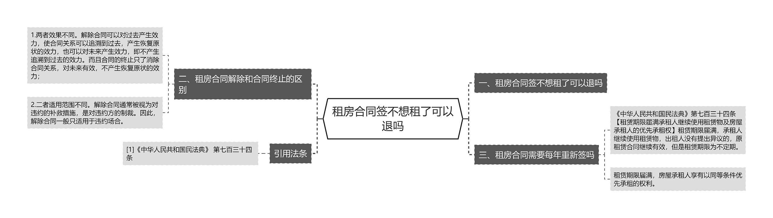 租房合同签不想租了可以退吗