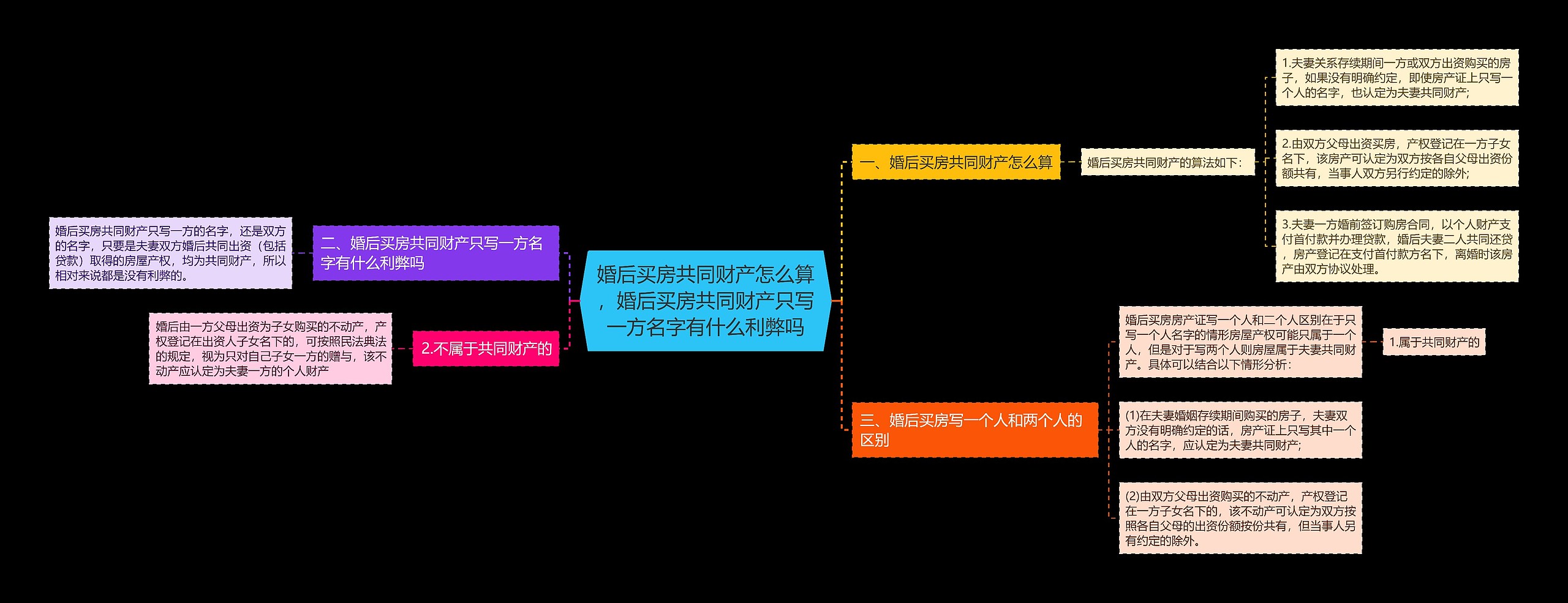 婚后买房共同财产怎么算，婚后买房共同财产只写一方名字有什么利弊吗思维导图