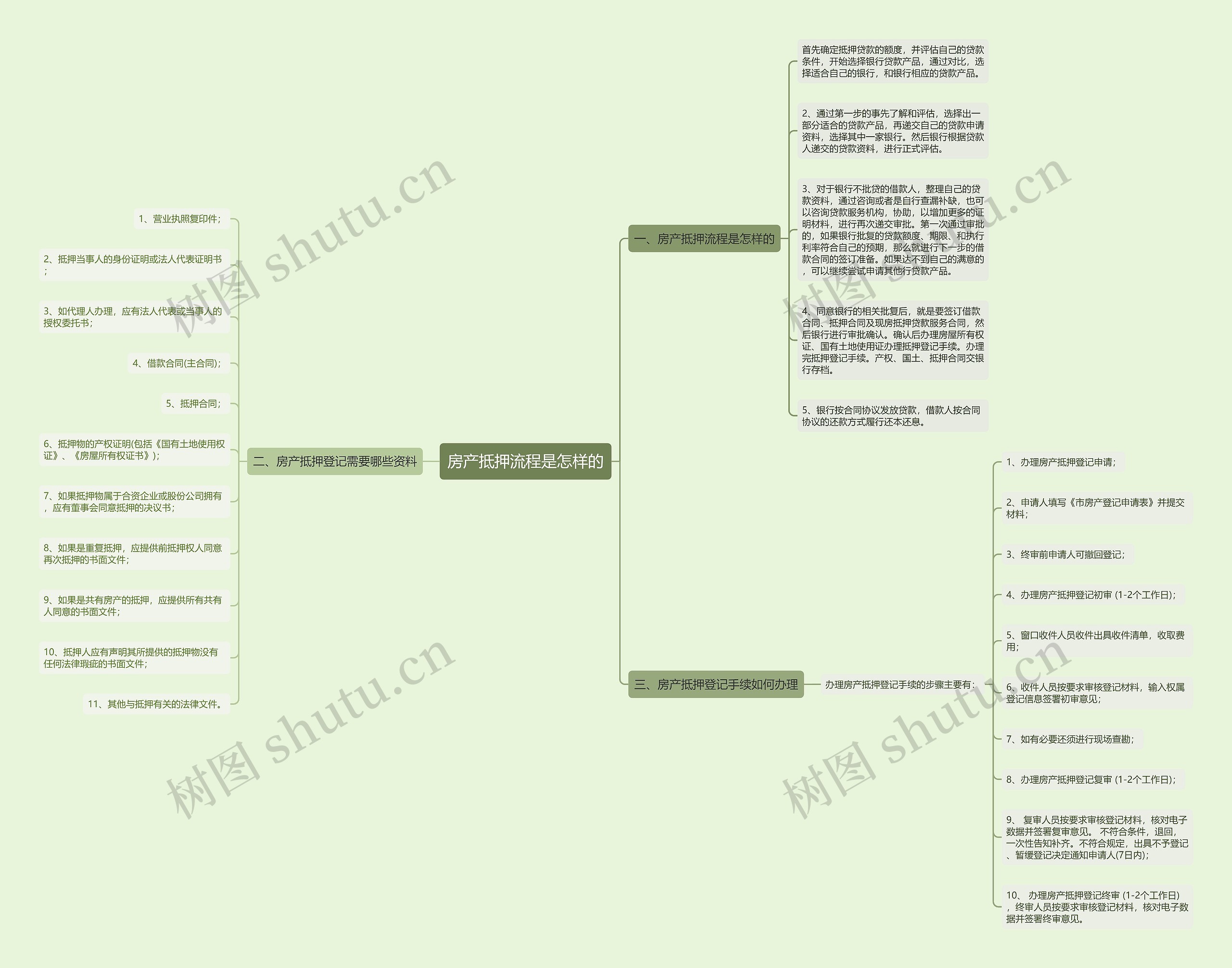 房产抵押流程是怎样的思维导图