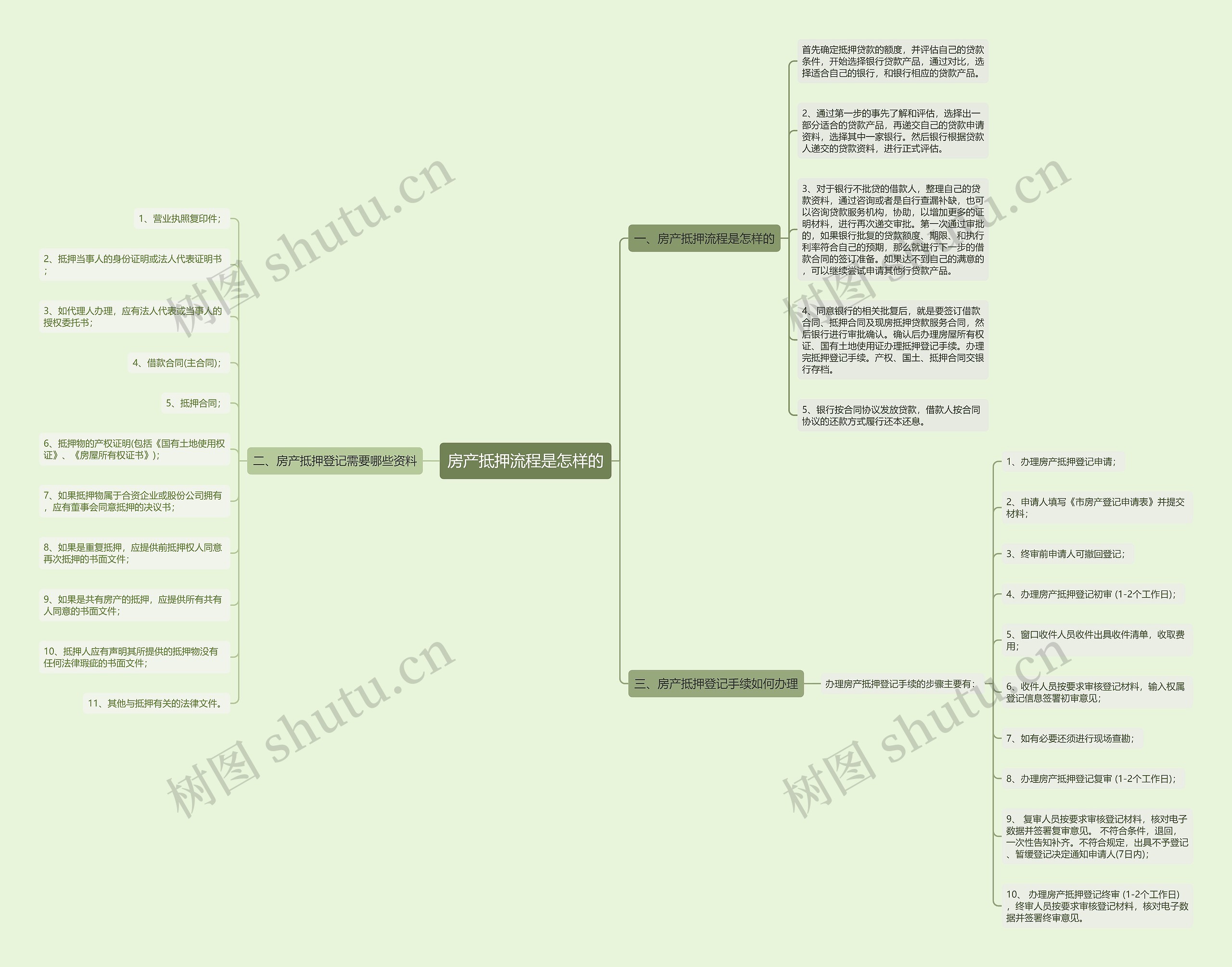房产抵押流程是怎样的 房产抵押流程是怎样的