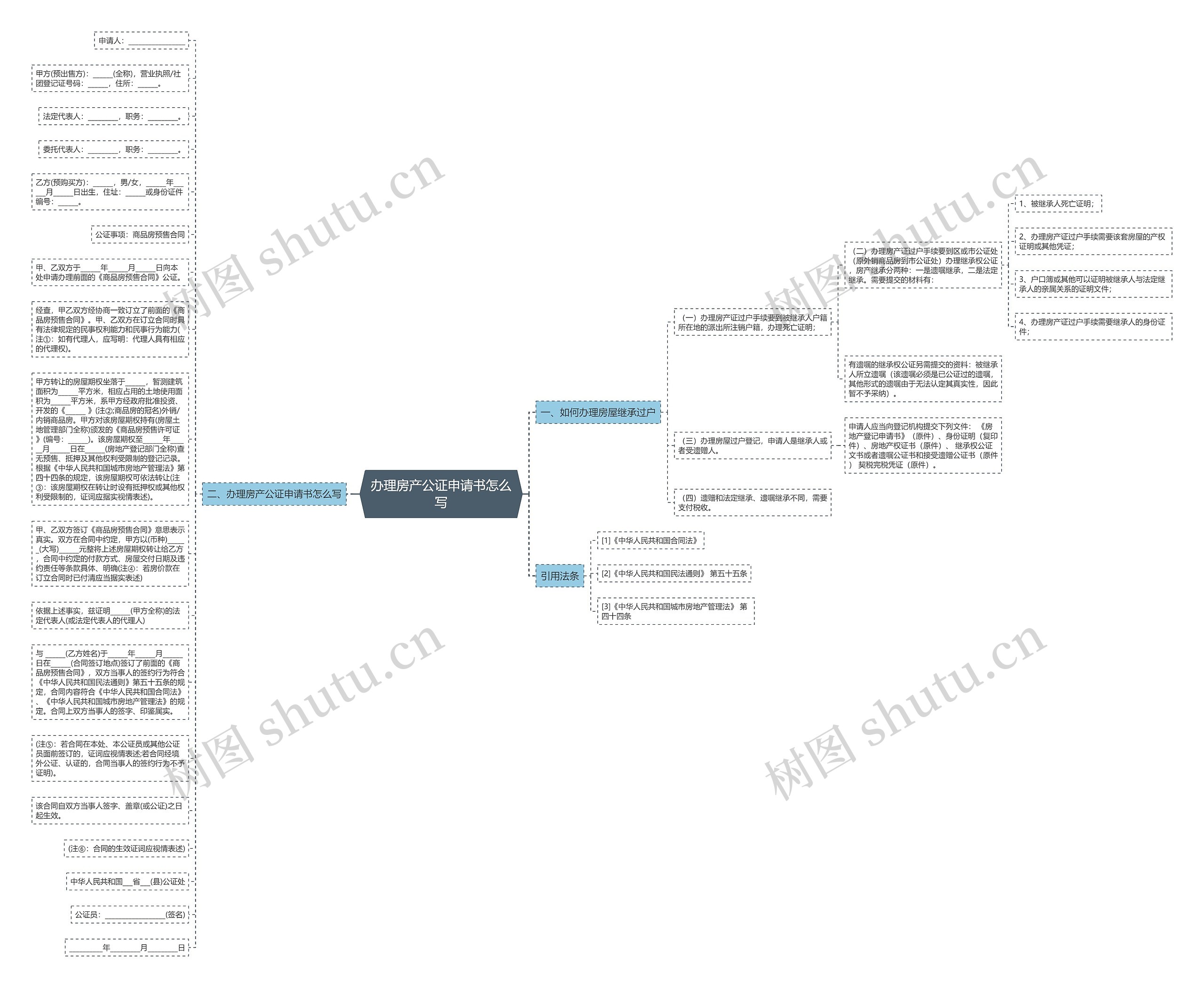 办理房产公证申请书怎么写思维导图
