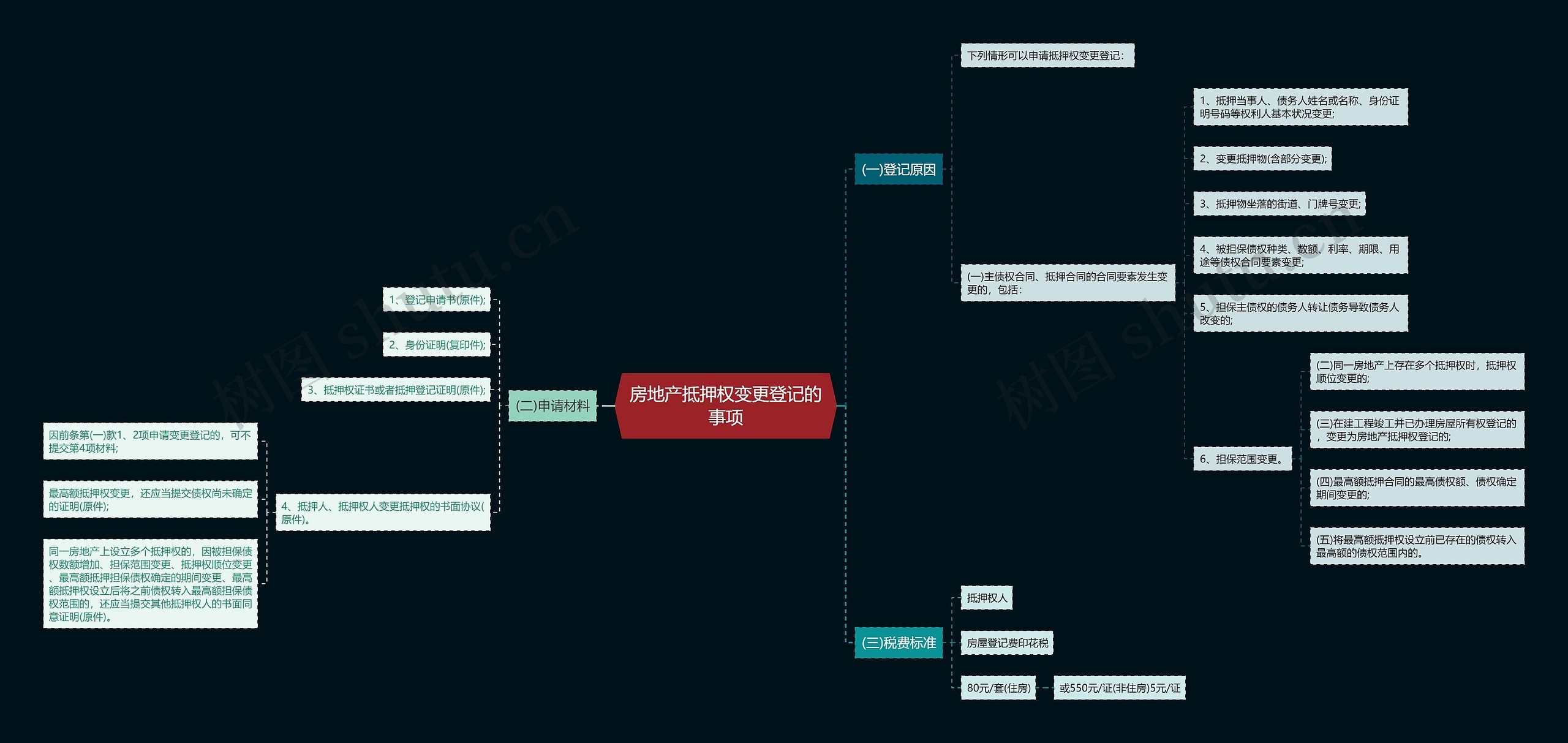 房地产抵押权变更登记的事项思维导图