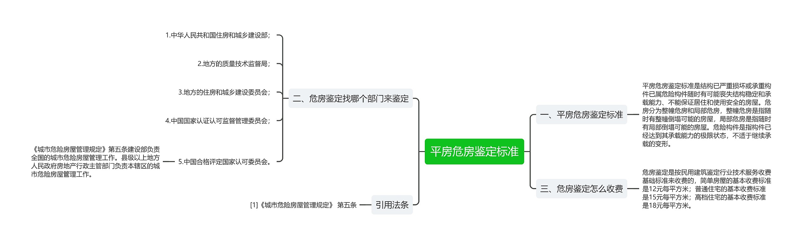 平房危房鉴定标准思维导图