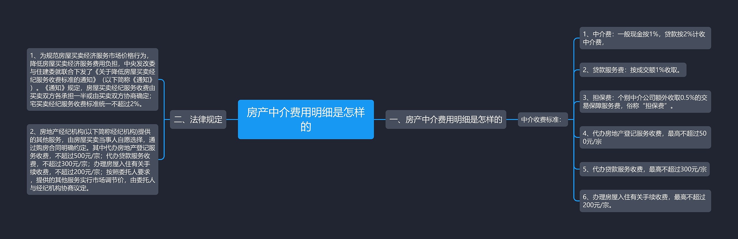 房产中介费用明细是怎样的思维导图