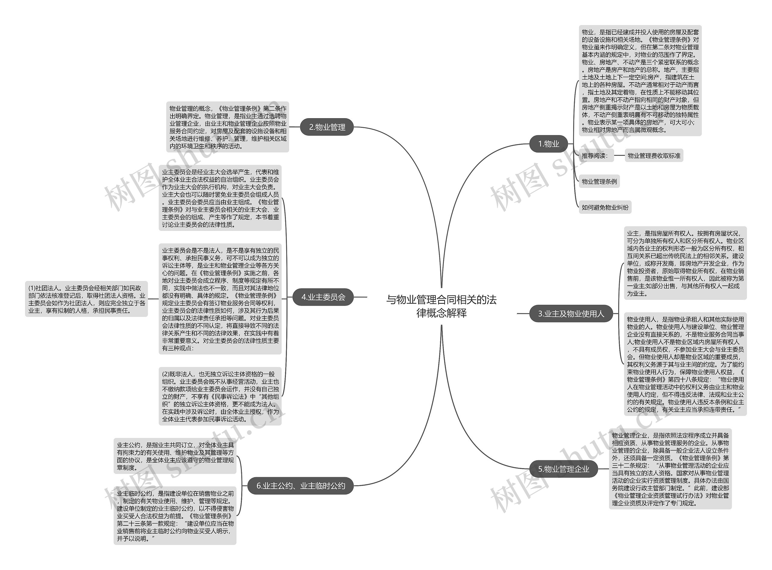 与物业管理合同相关的法律概念解释思维导图