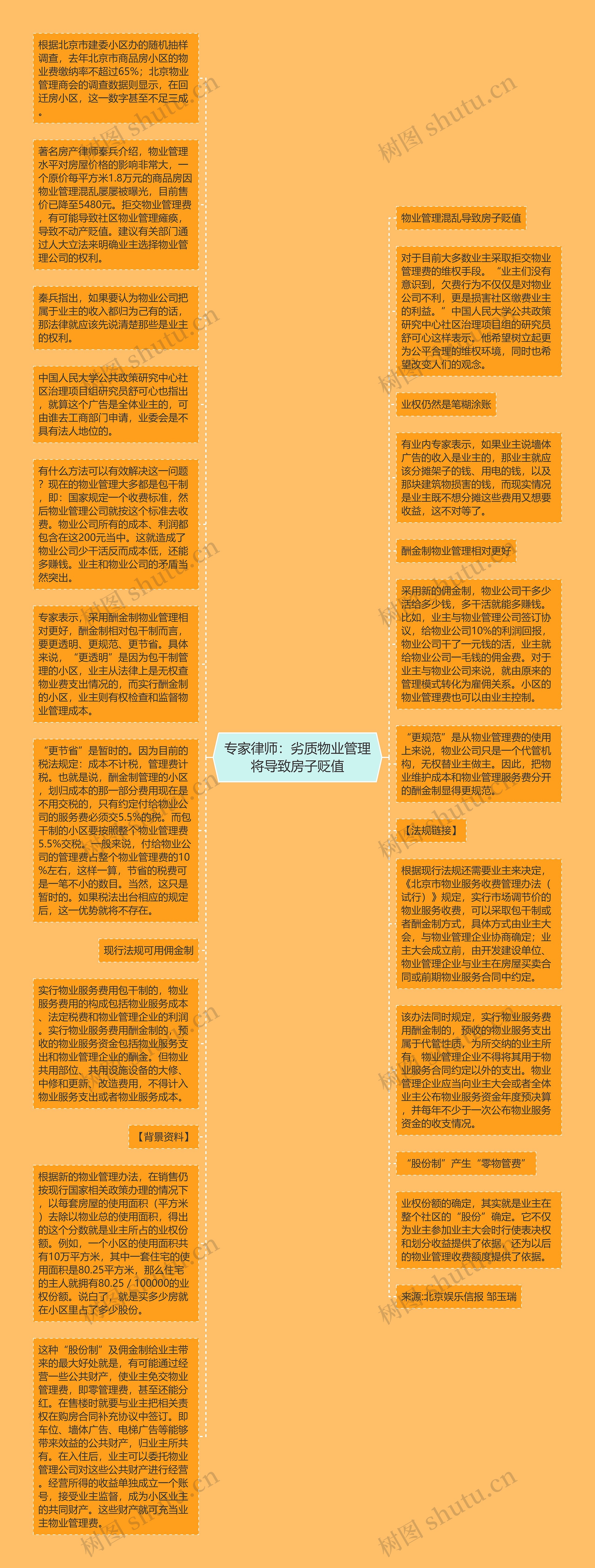 专家律师：劣质物业管理将导致房子贬值思维导图