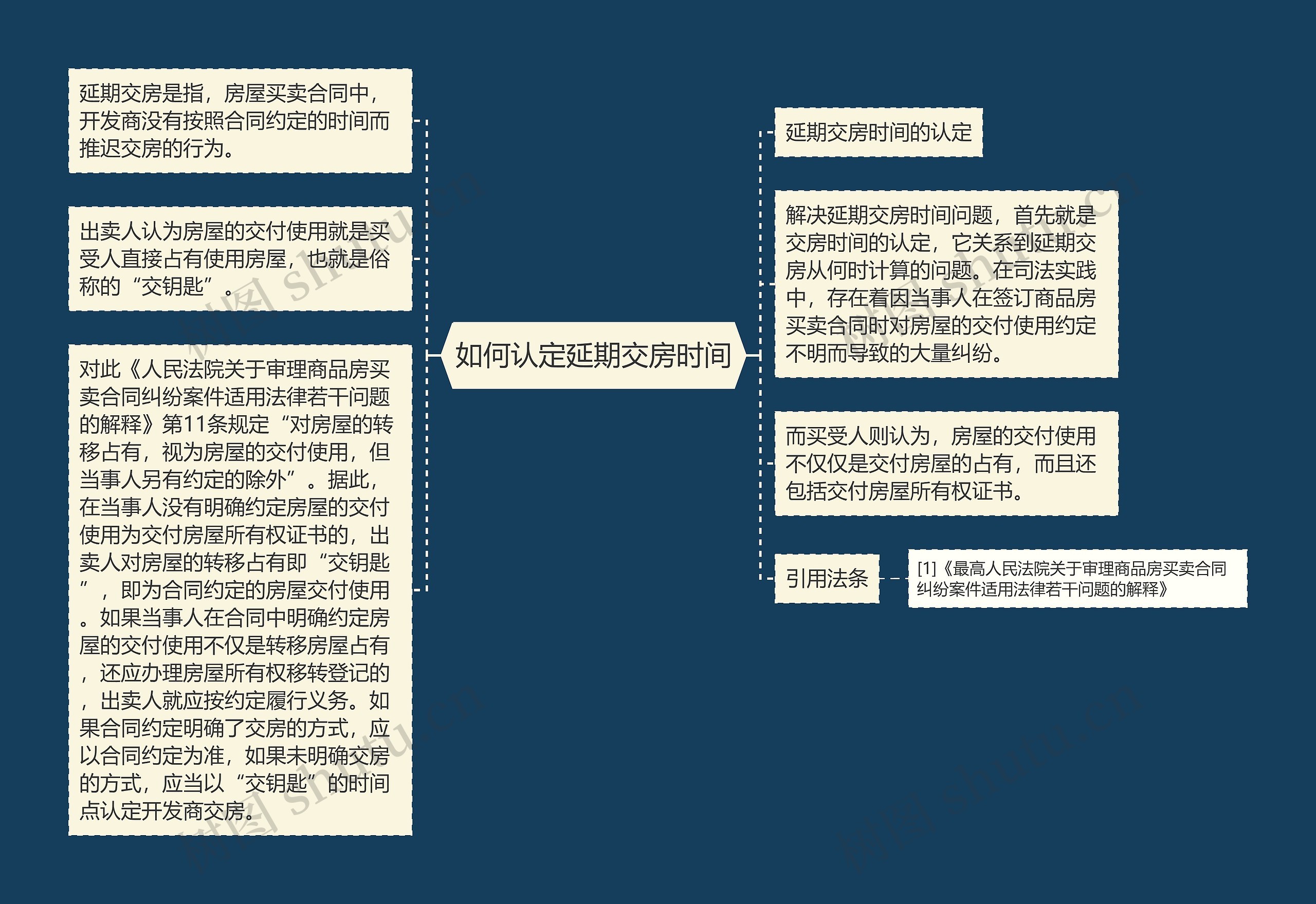 如何认定延期交房时间思维导图