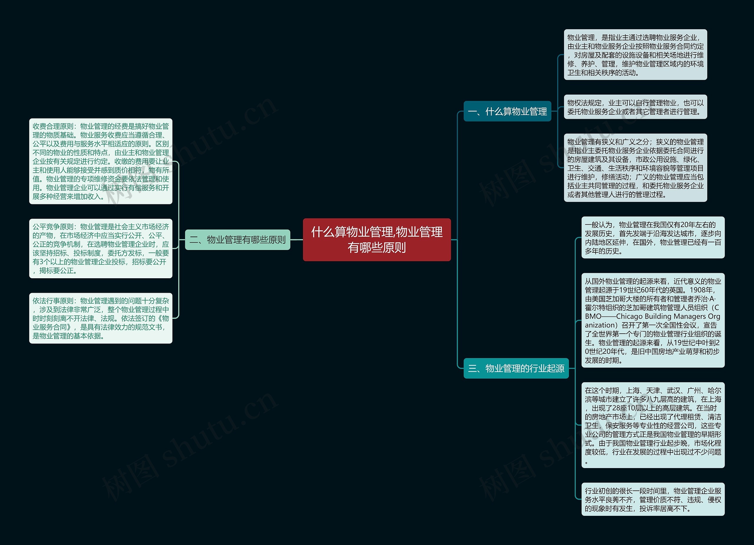 什么算物业管理,物业管理有哪些原则思维导图